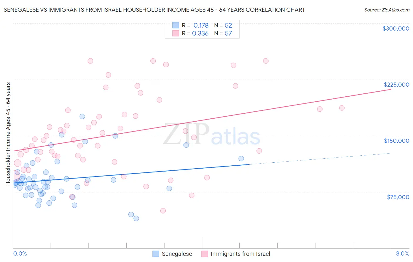 Senegalese vs Immigrants from Israel Householder Income Ages 45 - 64 years