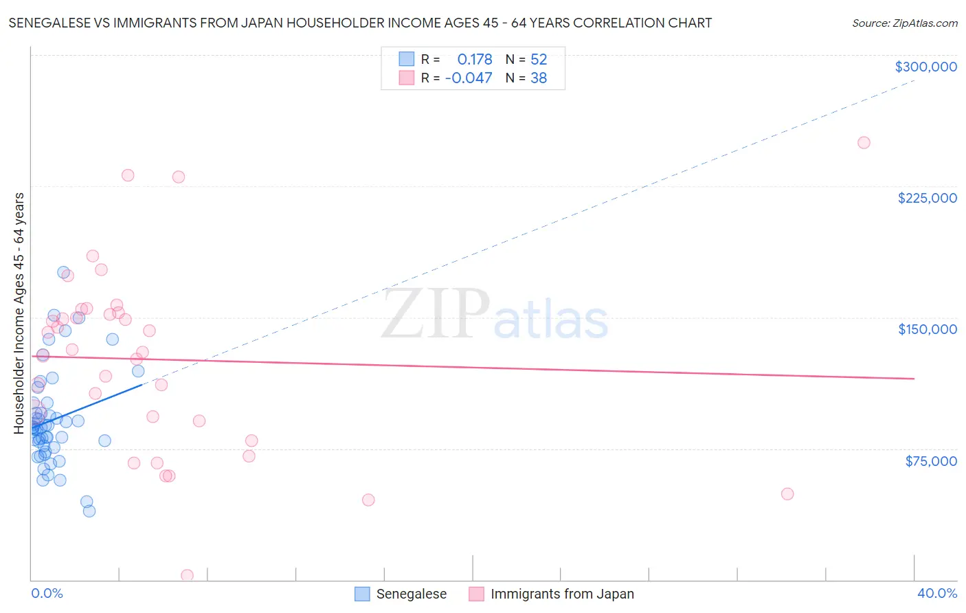 Senegalese vs Immigrants from Japan Householder Income Ages 45 - 64 years