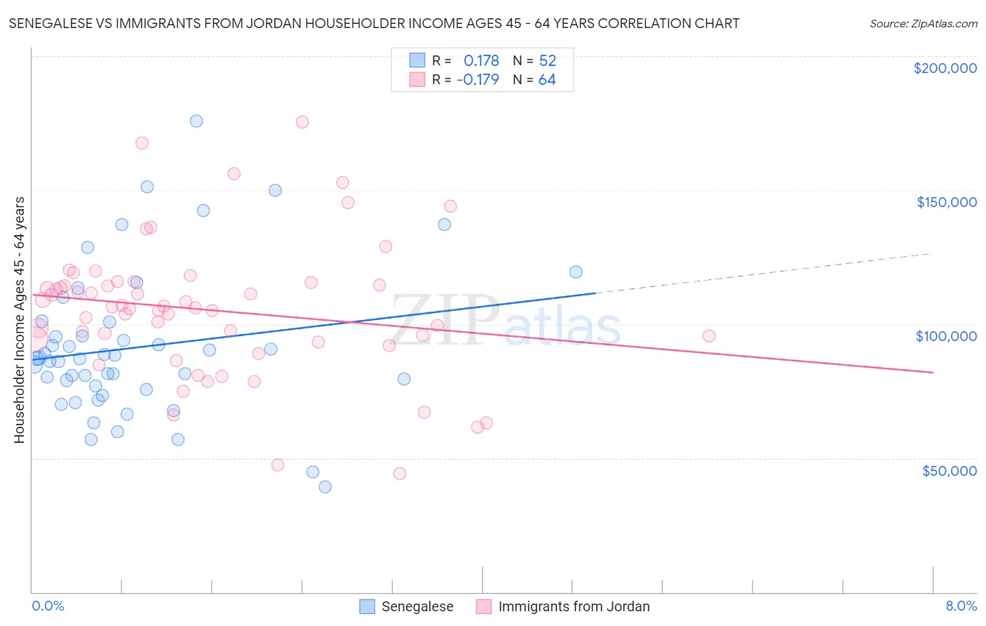 Senegalese vs Immigrants from Jordan Householder Income Ages 45 - 64 years