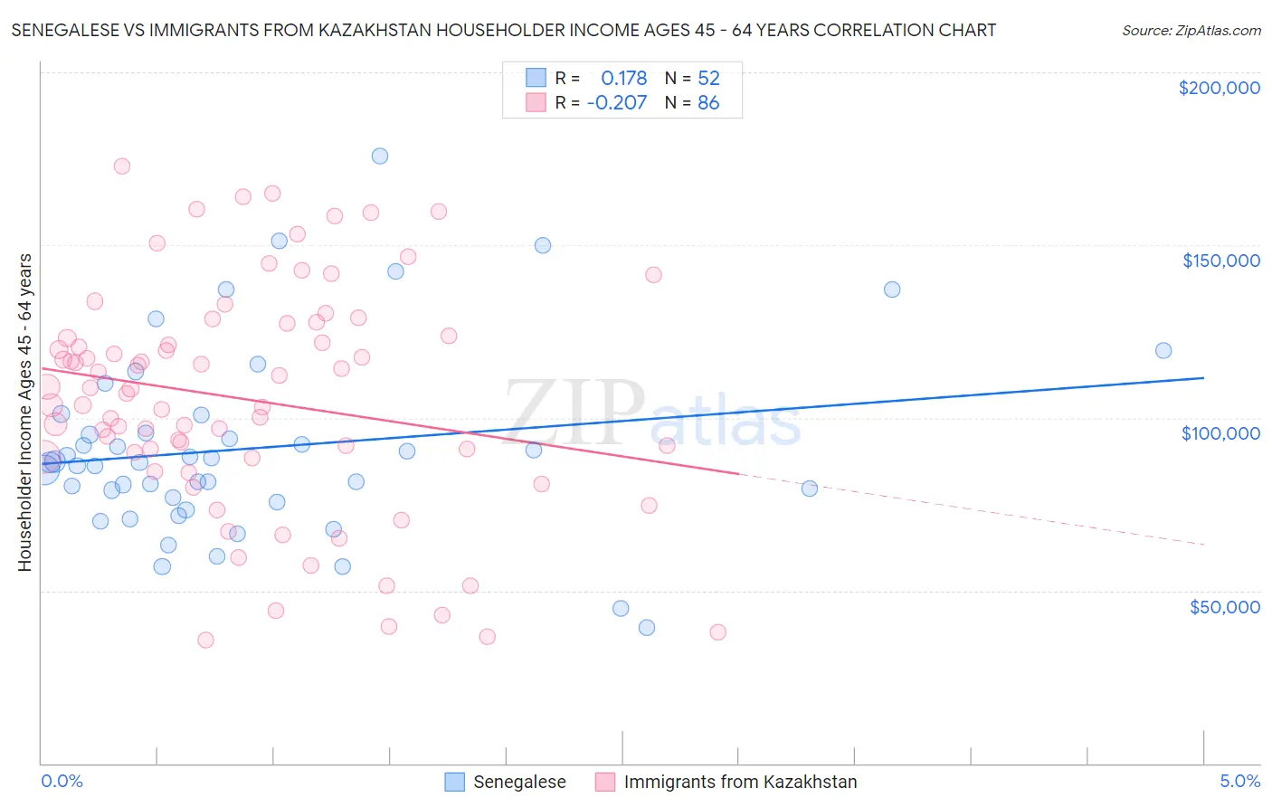 Senegalese vs Immigrants from Kazakhstan Householder Income Ages 45 - 64 years