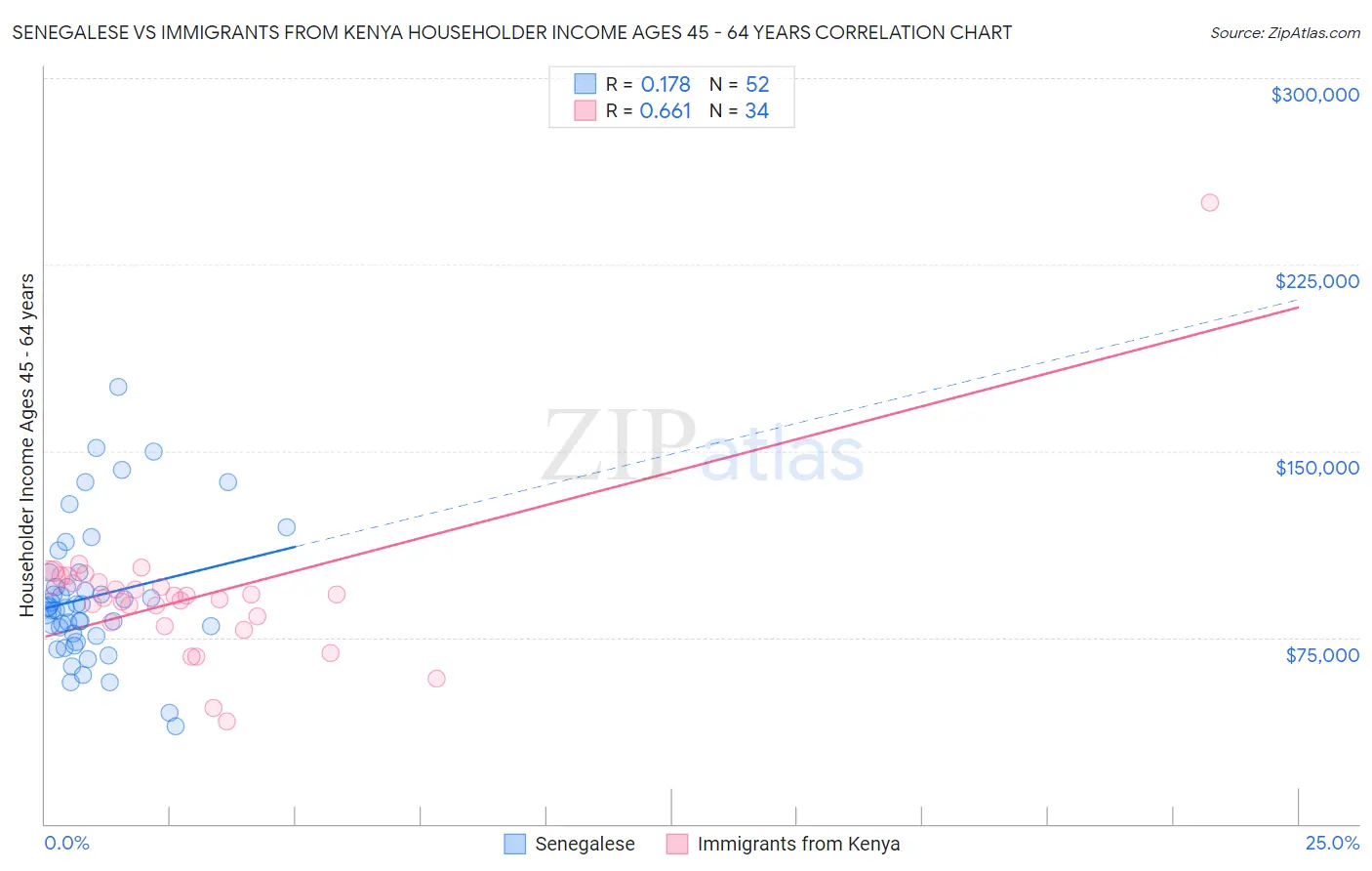 Senegalese vs Immigrants from Kenya Householder Income Ages 45 - 64 years