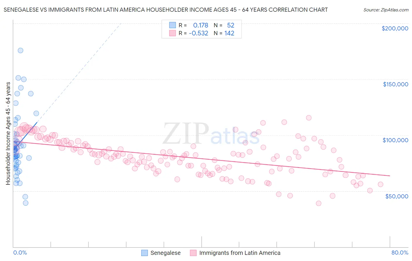 Senegalese vs Immigrants from Latin America Householder Income Ages 45 - 64 years