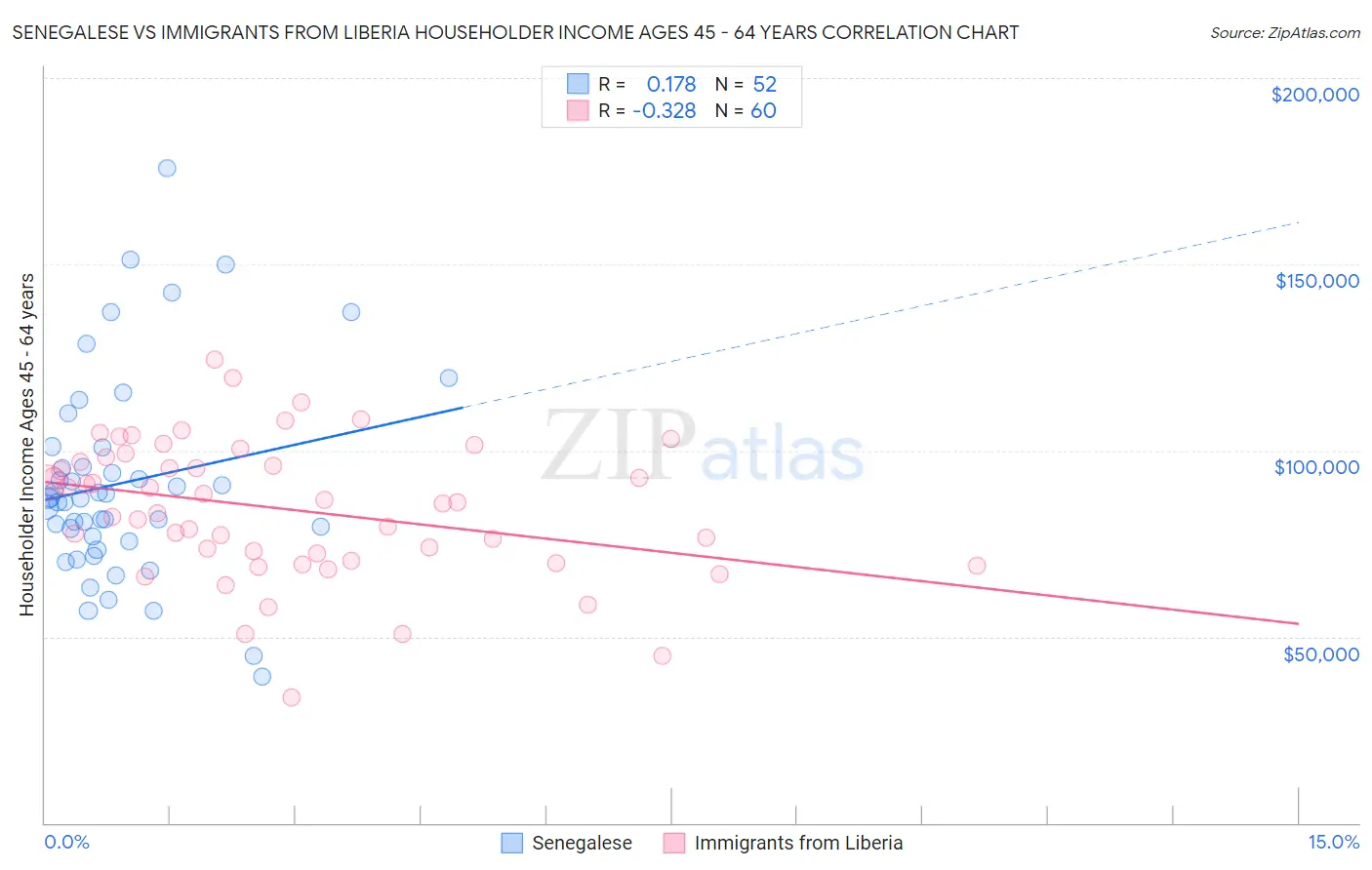 Senegalese vs Immigrants from Liberia Householder Income Ages 45 - 64 years