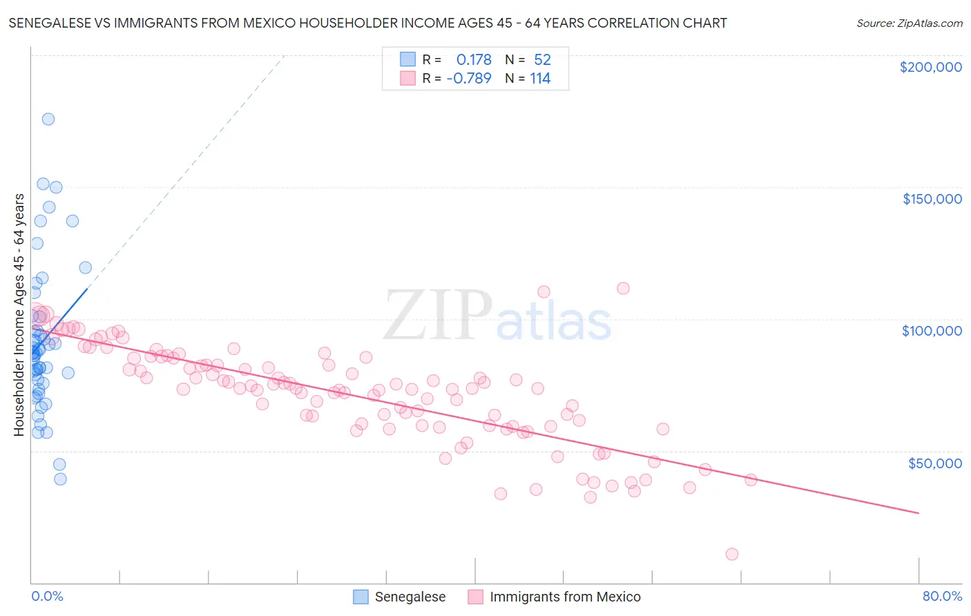 Senegalese vs Immigrants from Mexico Householder Income Ages 45 - 64 years