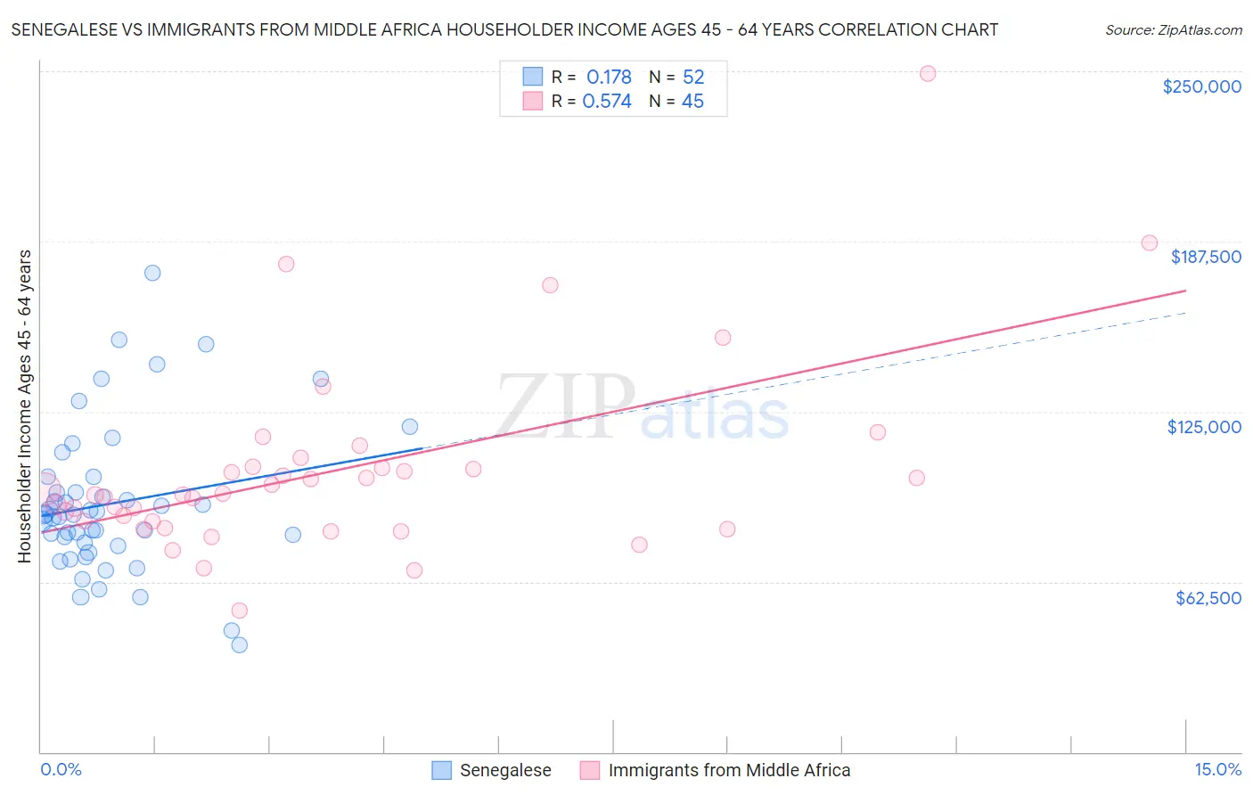 Senegalese vs Immigrants from Middle Africa Householder Income Ages 45 - 64 years