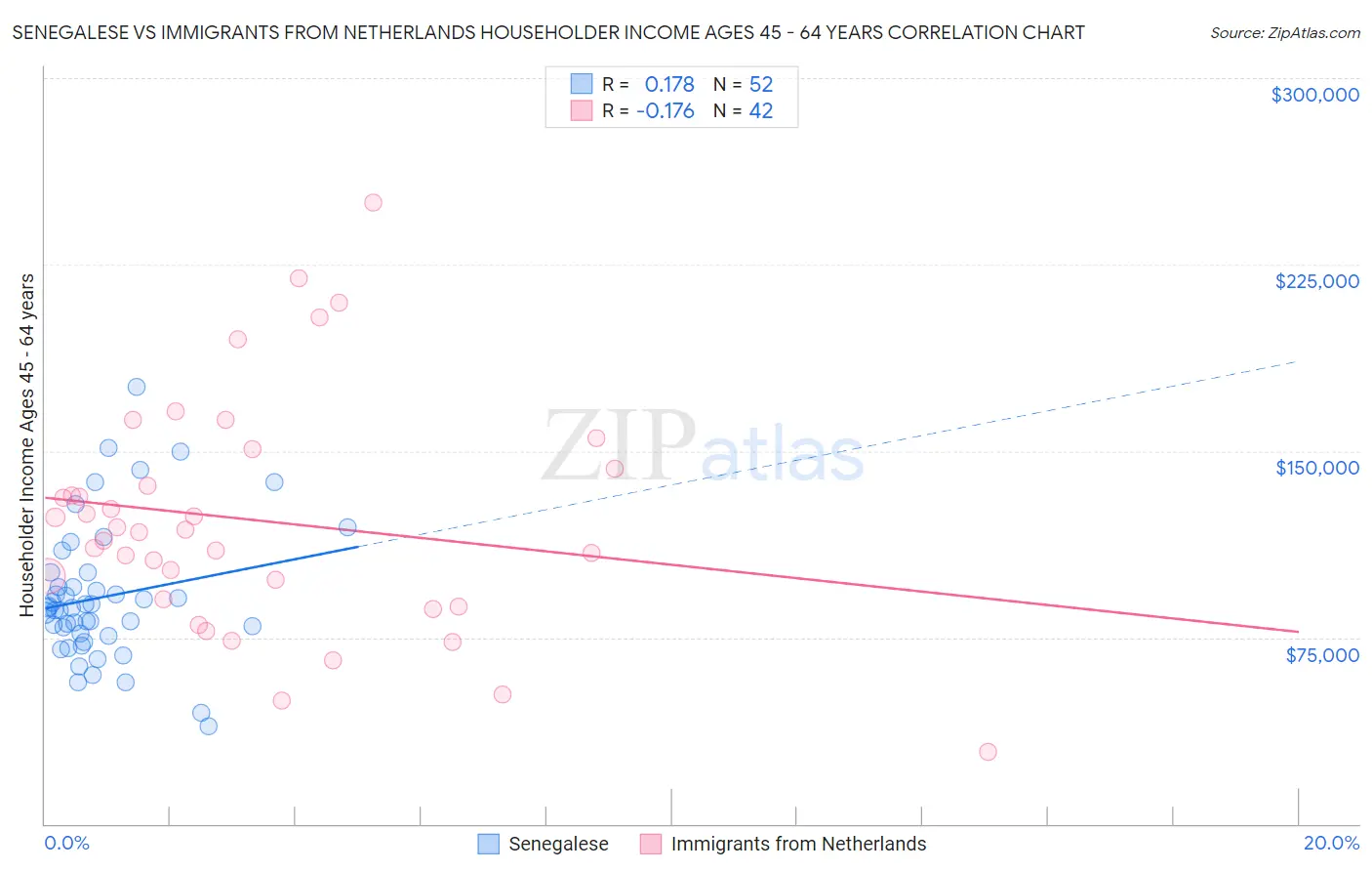 Senegalese vs Immigrants from Netherlands Householder Income Ages 45 - 64 years