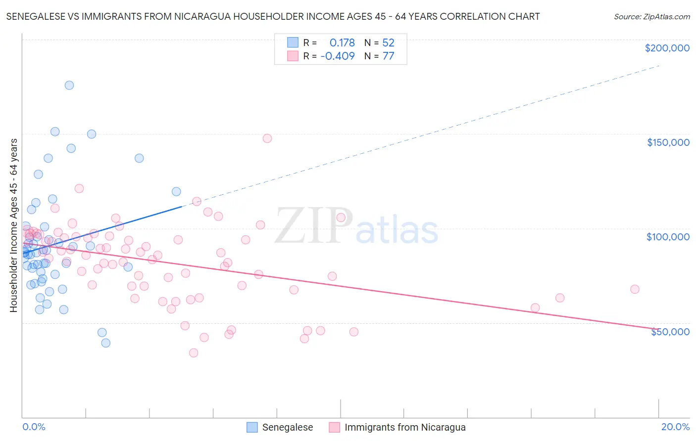 Senegalese vs Immigrants from Nicaragua Householder Income Ages 45 - 64 years