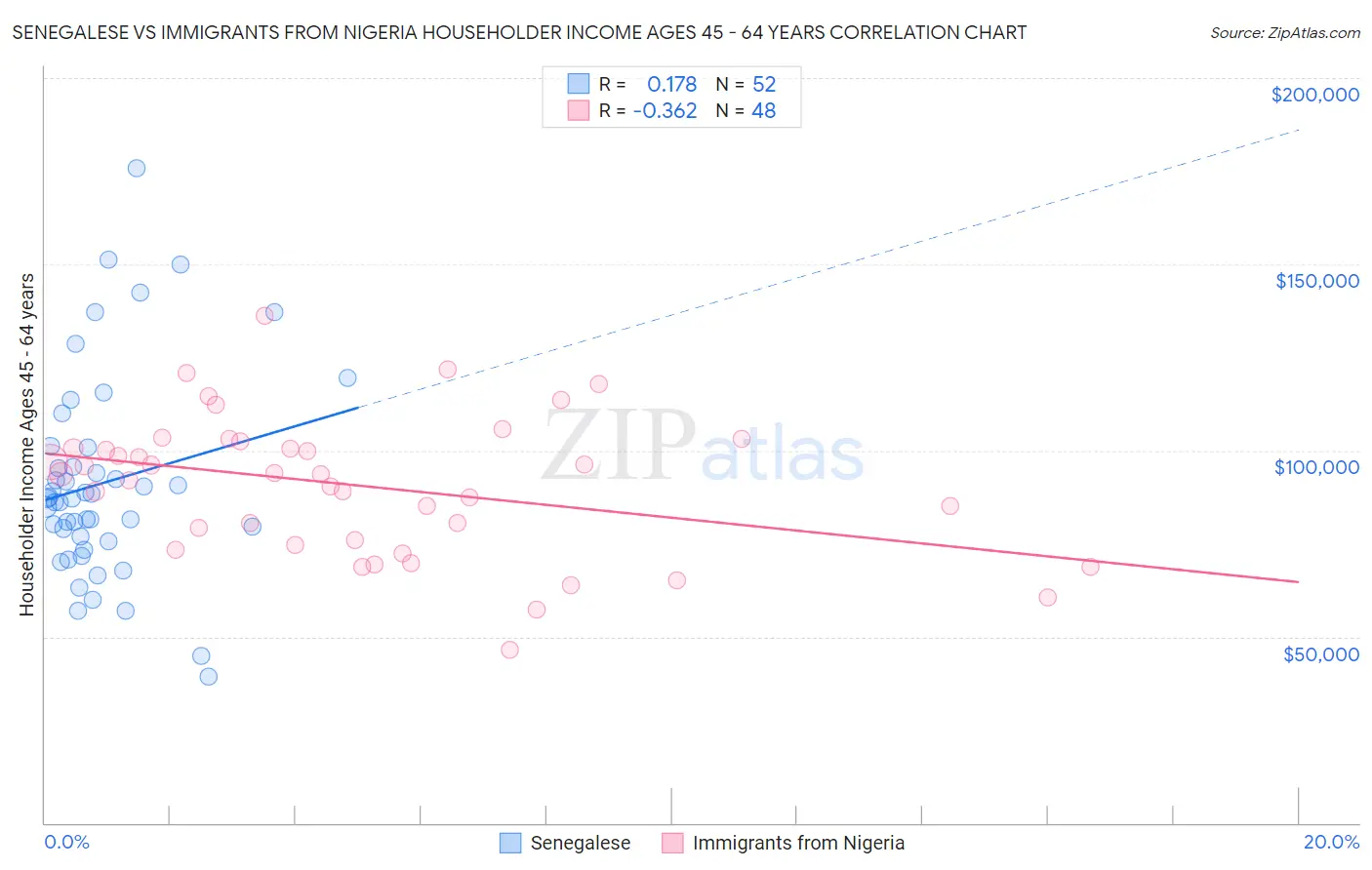 Senegalese vs Immigrants from Nigeria Householder Income Ages 45 - 64 years