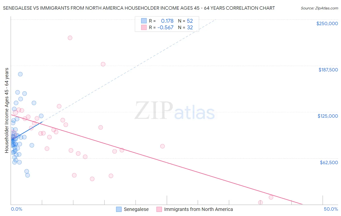 Senegalese vs Immigrants from North America Householder Income Ages 45 - 64 years