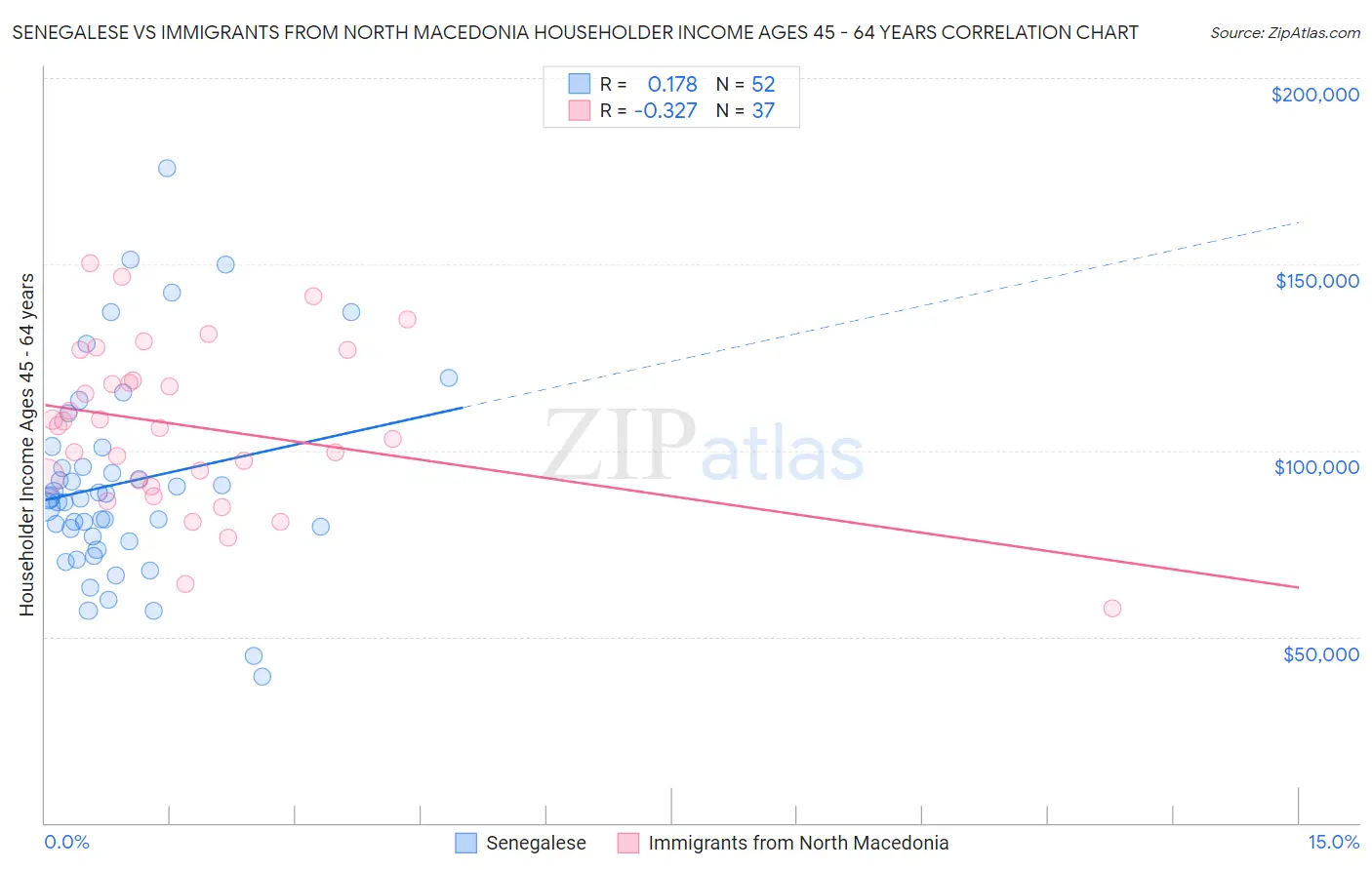 Senegalese vs Immigrants from North Macedonia Householder Income Ages 45 - 64 years