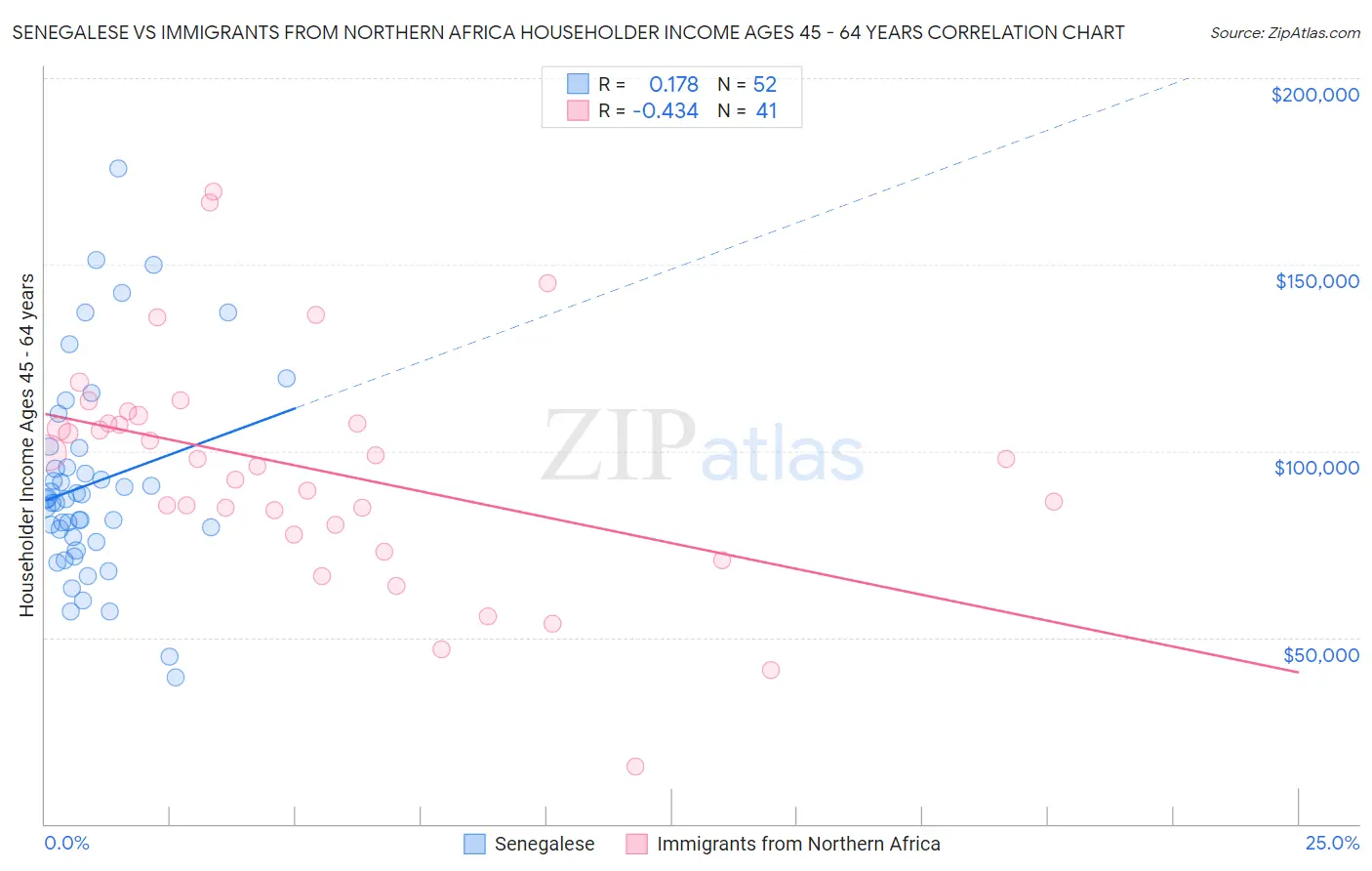 Senegalese vs Immigrants from Northern Africa Householder Income Ages 45 - 64 years