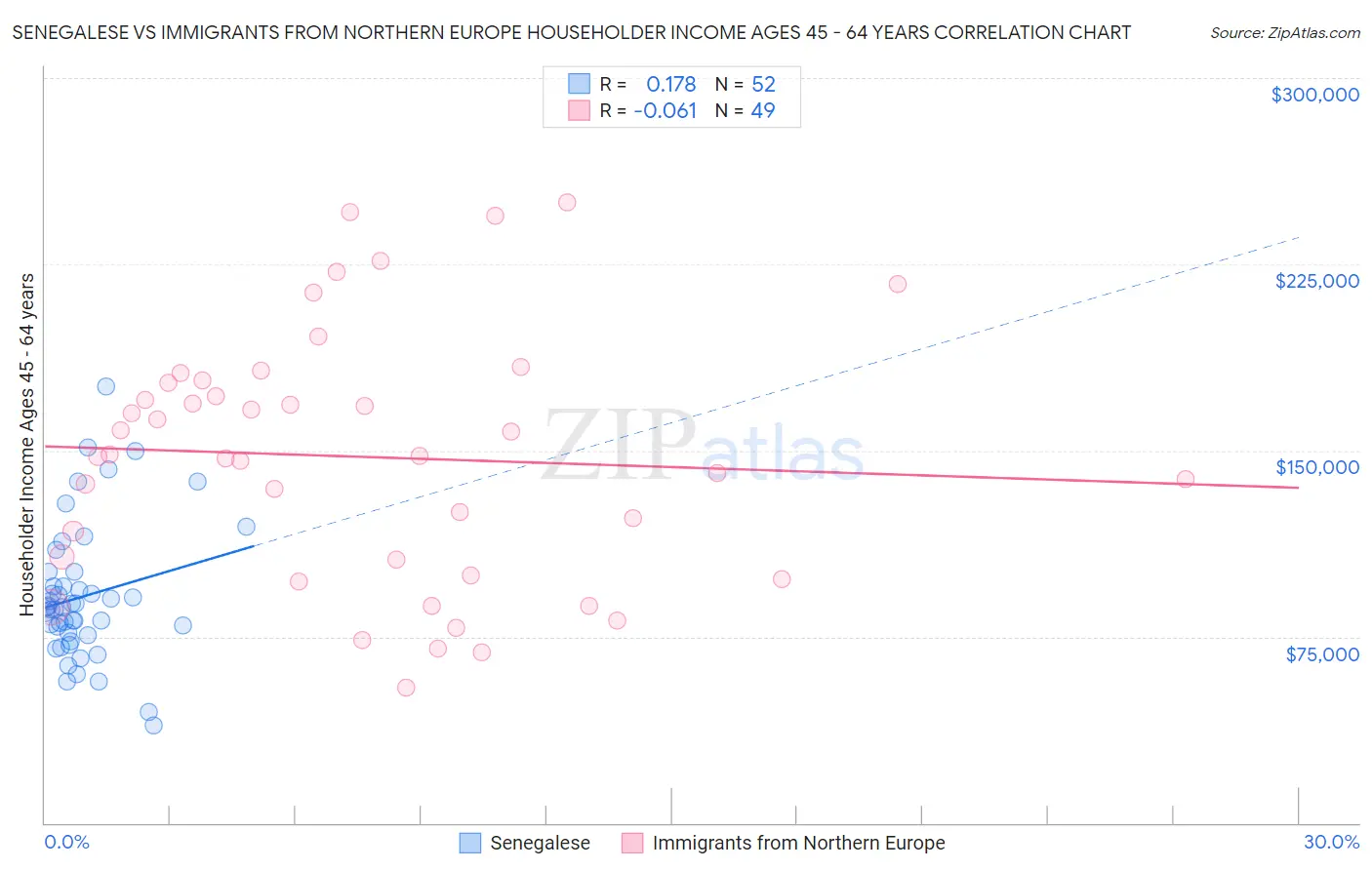 Senegalese vs Immigrants from Northern Europe Householder Income Ages 45 - 64 years