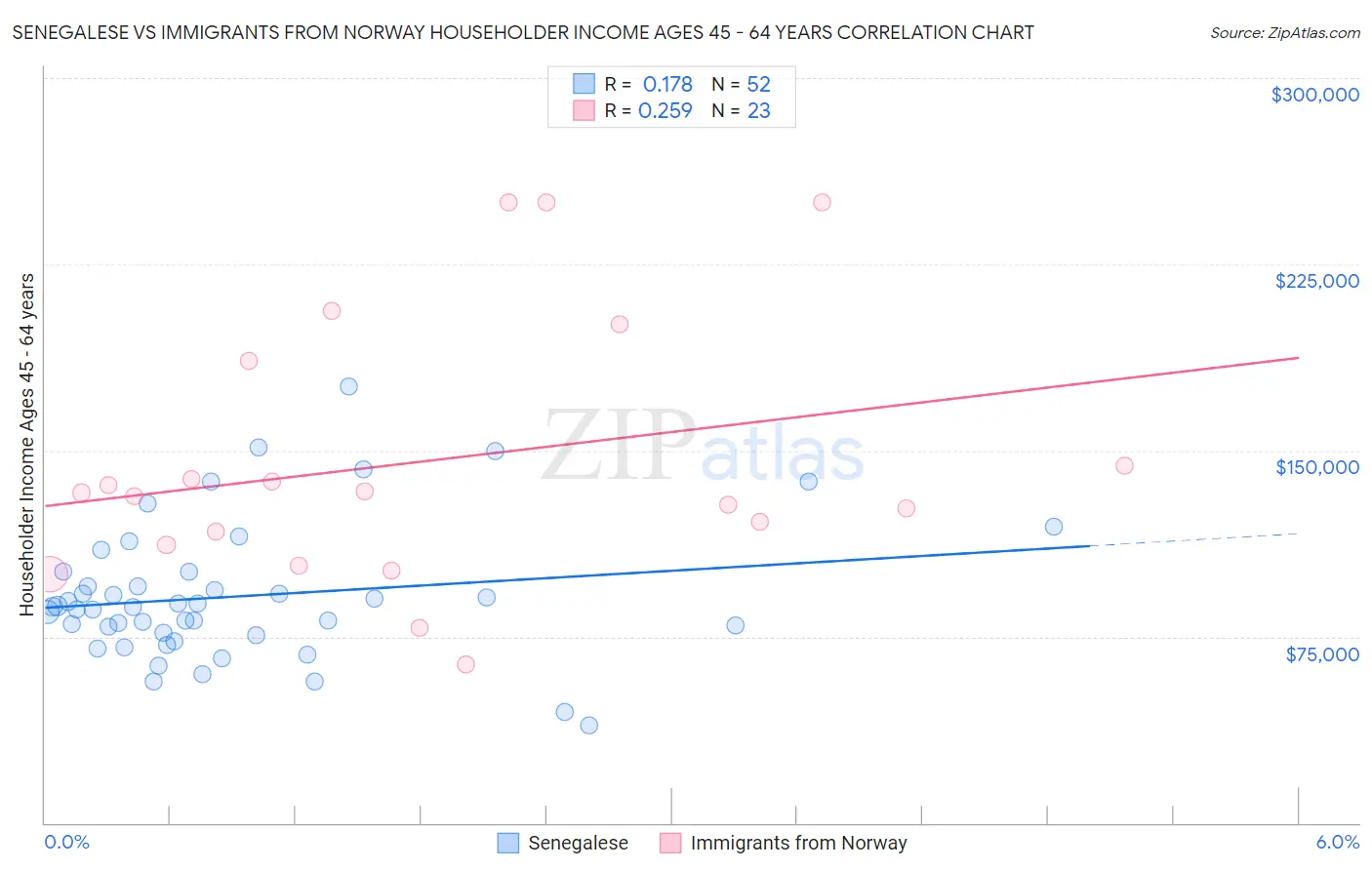 Senegalese vs Immigrants from Norway Householder Income Ages 45 - 64 years