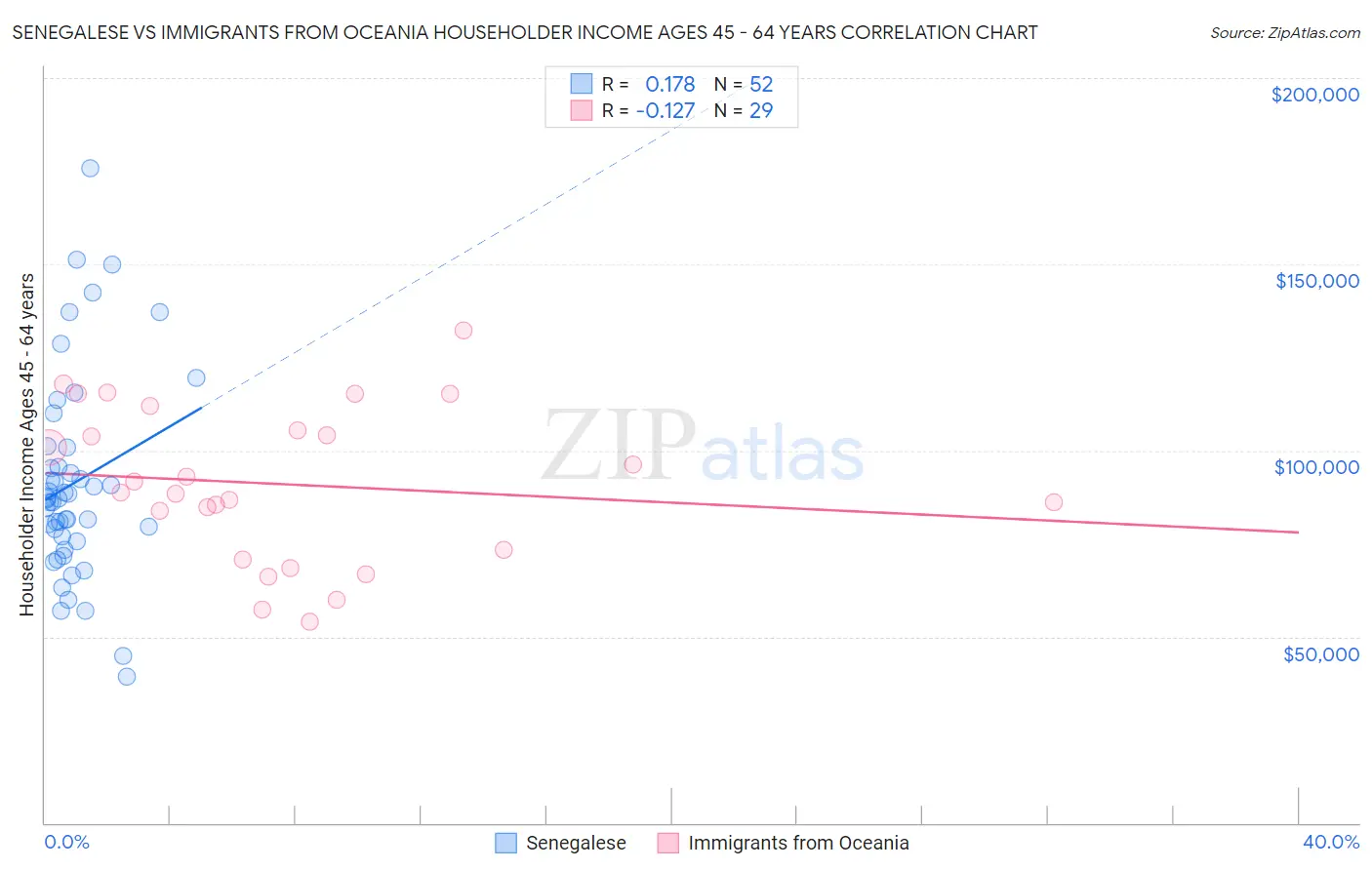 Senegalese vs Immigrants from Oceania Householder Income Ages 45 - 64 years