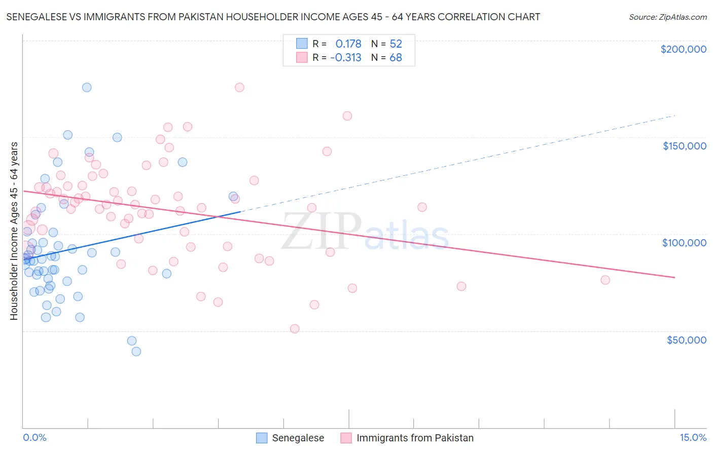Senegalese vs Immigrants from Pakistan Householder Income Ages 45 - 64 years