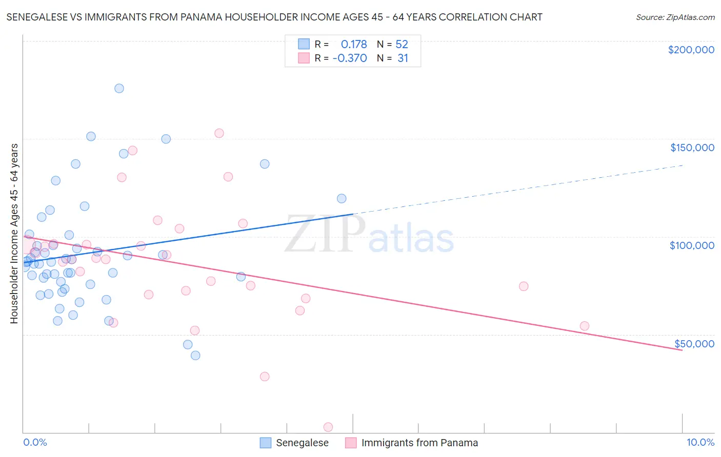 Senegalese vs Immigrants from Panama Householder Income Ages 45 - 64 years