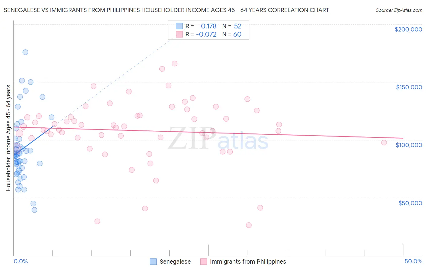 Senegalese vs Immigrants from Philippines Householder Income Ages 45 - 64 years