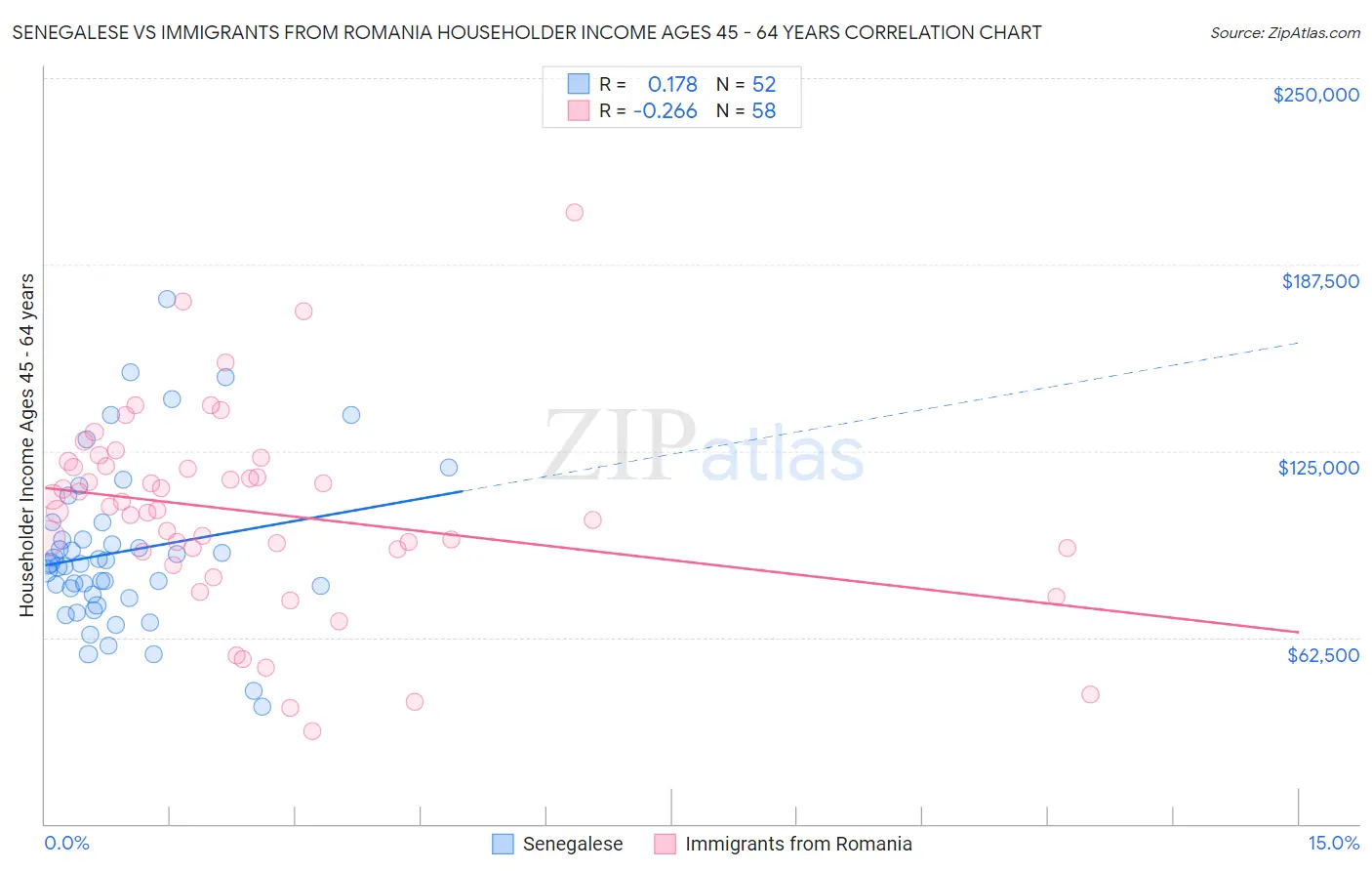 Senegalese vs Immigrants from Romania Householder Income Ages 45 - 64 years