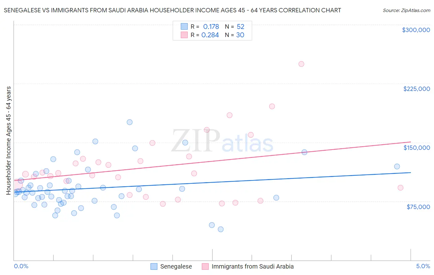 Senegalese vs Immigrants from Saudi Arabia Householder Income Ages 45 - 64 years