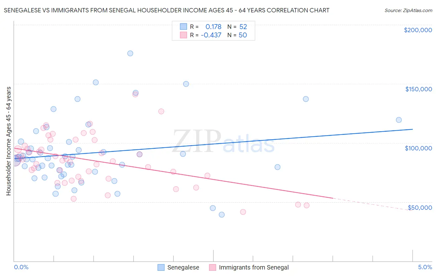 Senegalese vs Immigrants from Senegal Householder Income Ages 45 - 64 years