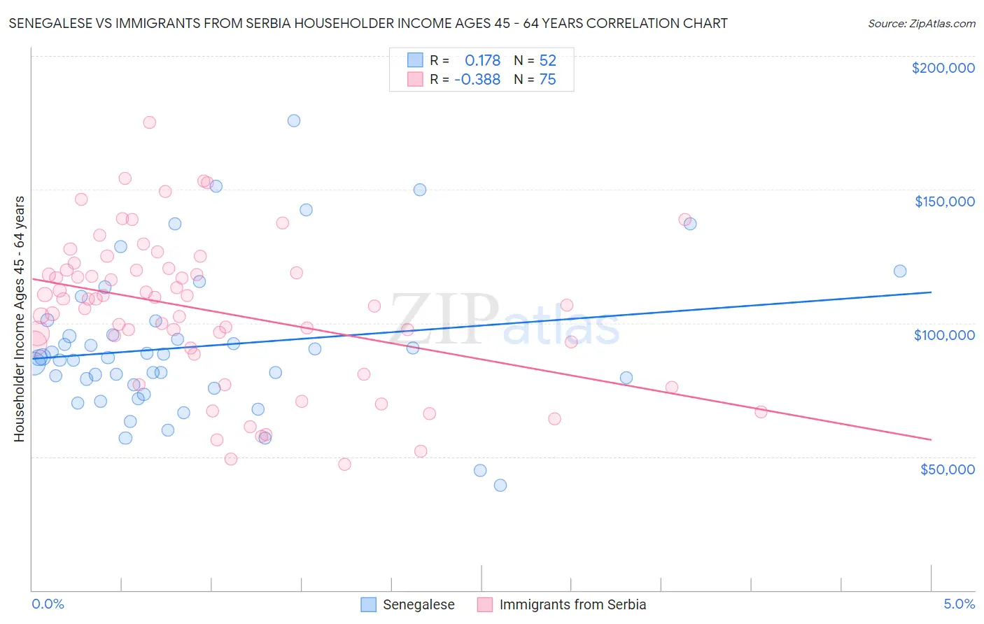 Senegalese vs Immigrants from Serbia Householder Income Ages 45 - 64 years