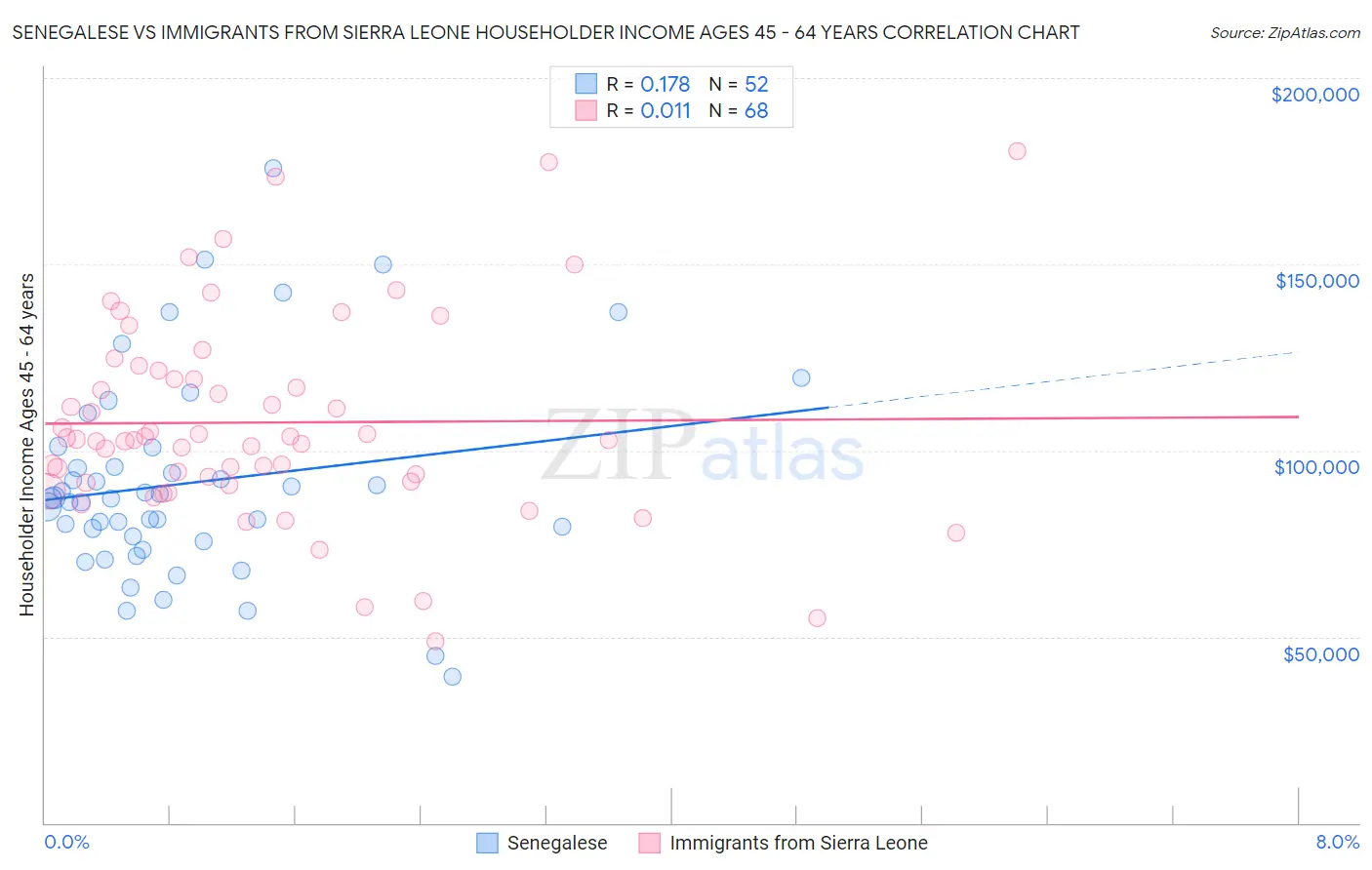 Senegalese vs Immigrants from Sierra Leone Householder Income Ages 45 - 64 years