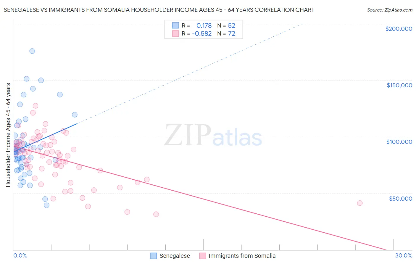 Senegalese vs Immigrants from Somalia Householder Income Ages 45 - 64 years