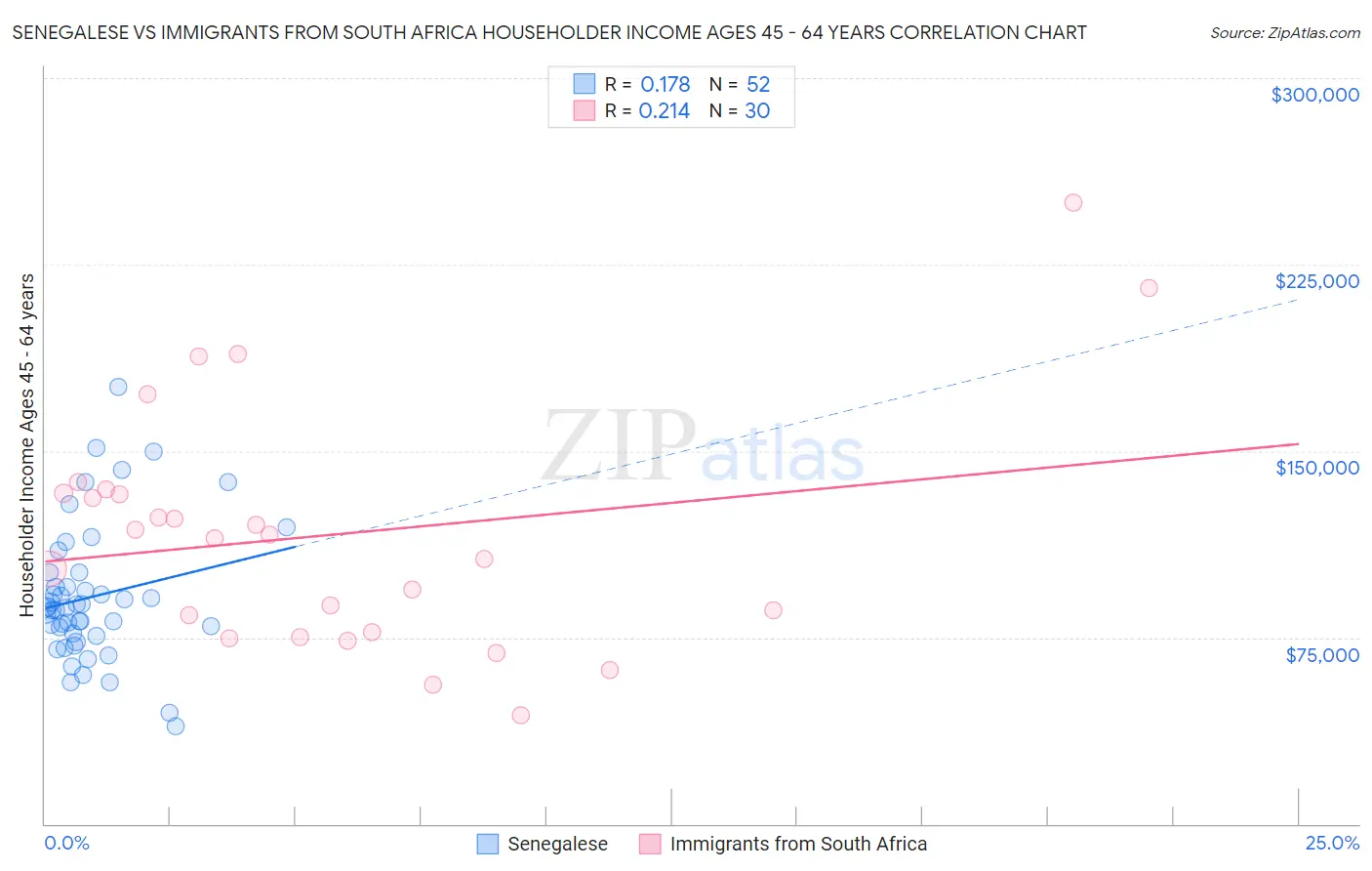 Senegalese vs Immigrants from South Africa Householder Income Ages 45 - 64 years