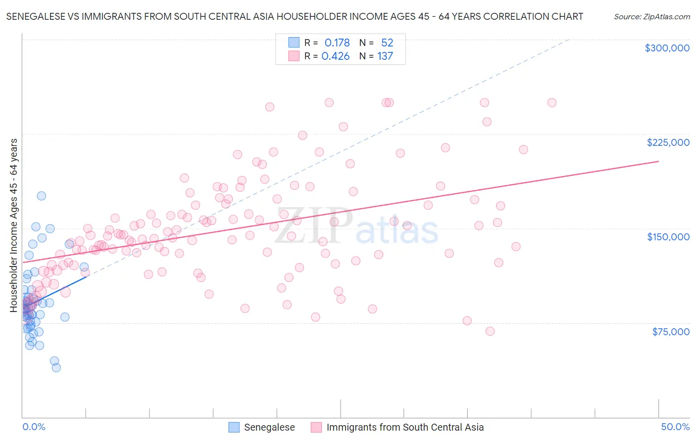 Senegalese vs Immigrants from South Central Asia Householder Income Ages 45 - 64 years