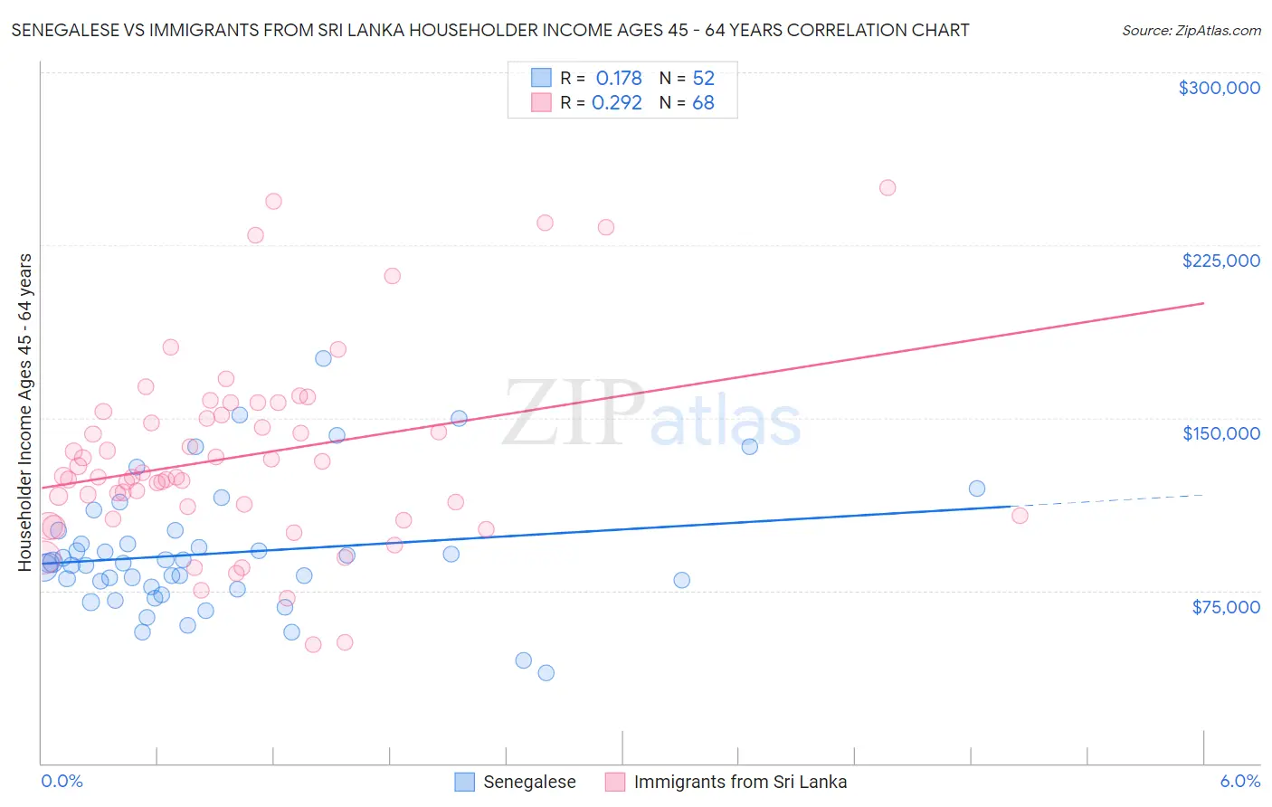 Senegalese vs Immigrants from Sri Lanka Householder Income Ages 45 - 64 years