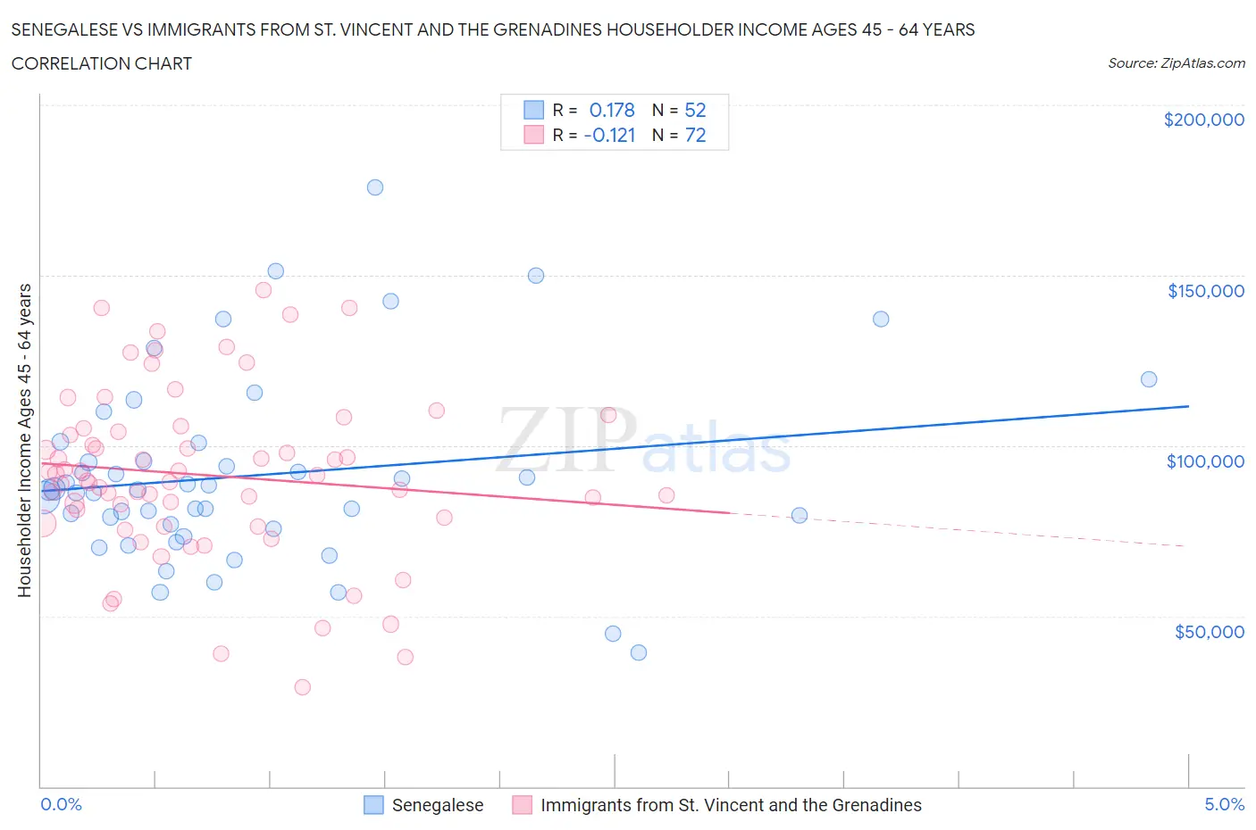 Senegalese vs Immigrants from St. Vincent and the Grenadines Householder Income Ages 45 - 64 years