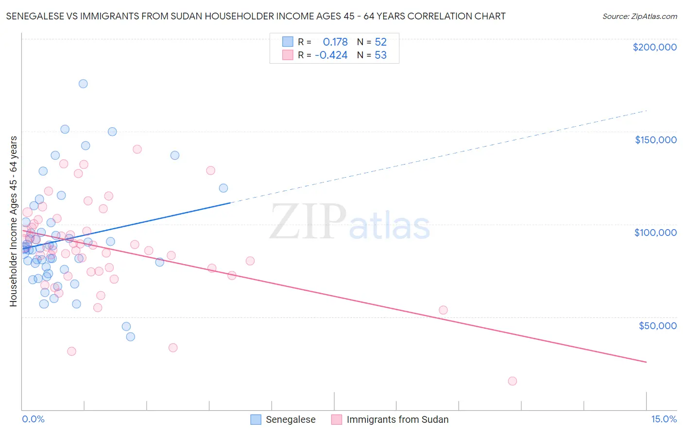 Senegalese vs Immigrants from Sudan Householder Income Ages 45 - 64 years