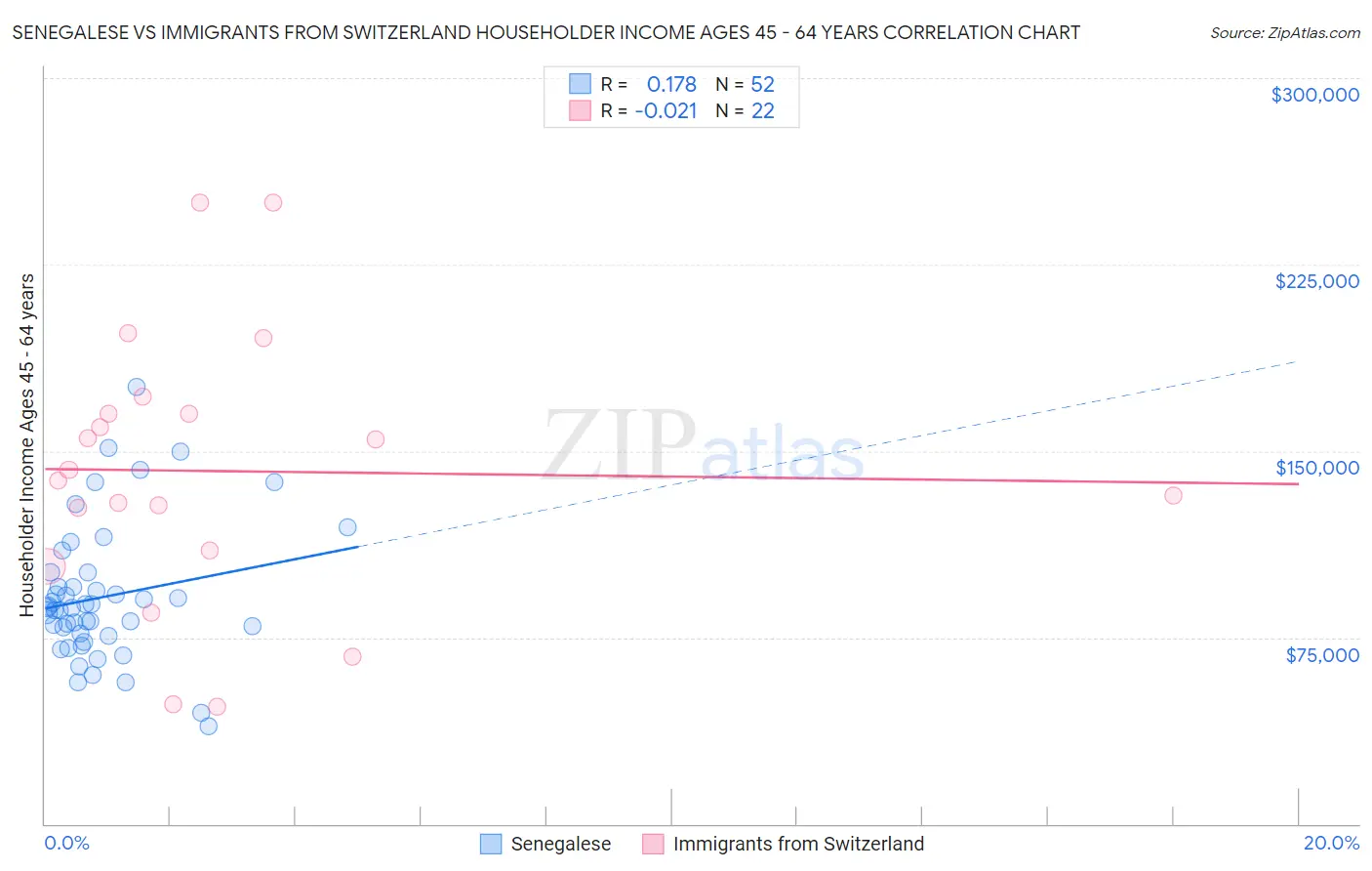 Senegalese vs Immigrants from Switzerland Householder Income Ages 45 - 64 years