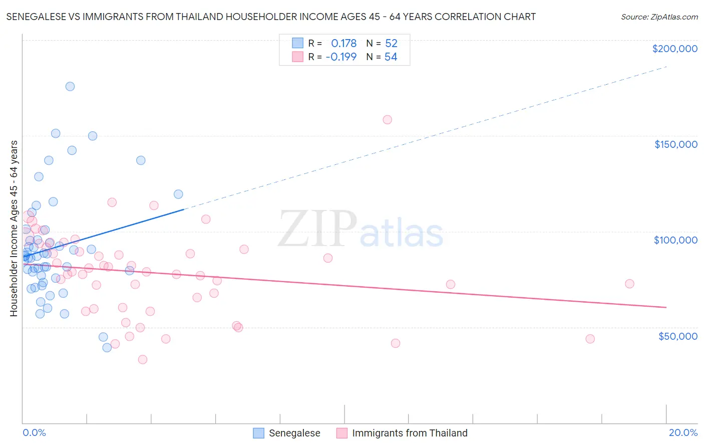 Senegalese vs Immigrants from Thailand Householder Income Ages 45 - 64 years