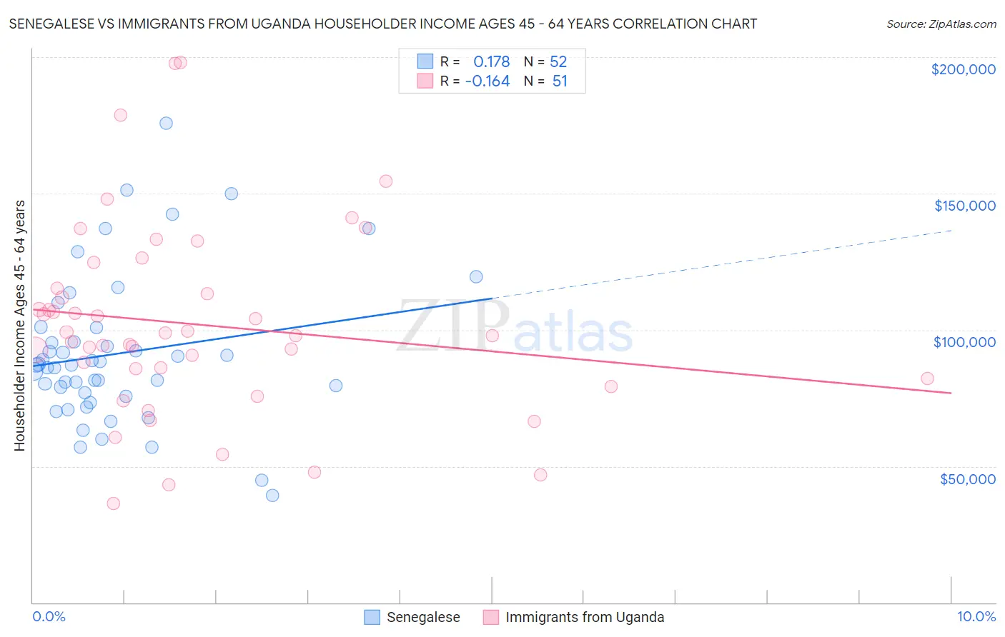 Senegalese vs Immigrants from Uganda Householder Income Ages 45 - 64 years