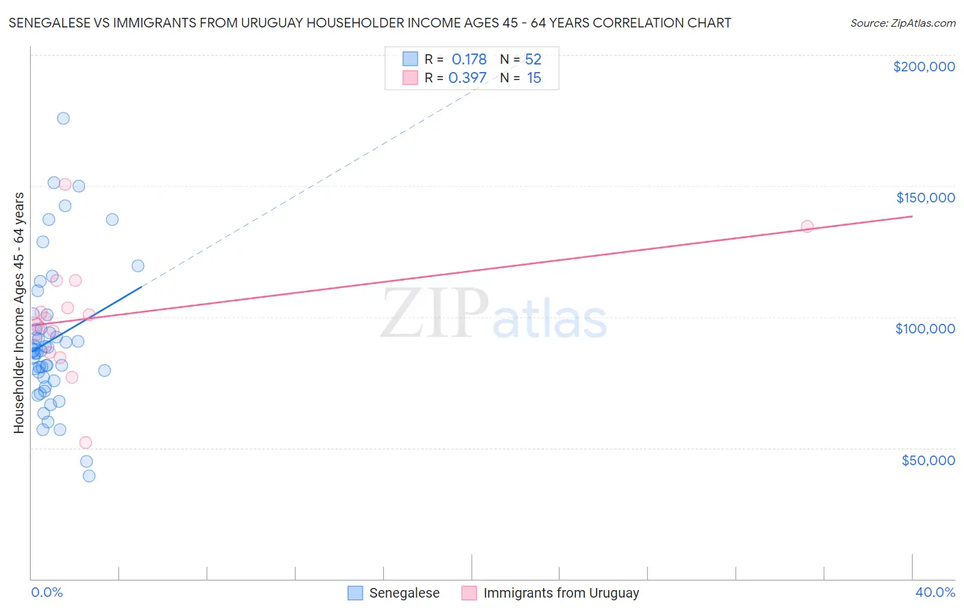 Senegalese vs Immigrants from Uruguay Householder Income Ages 45 - 64 years