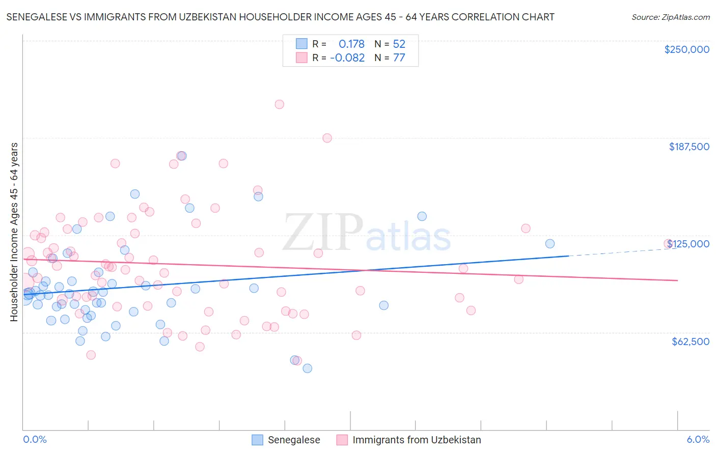 Senegalese vs Immigrants from Uzbekistan Householder Income Ages 45 - 64 years