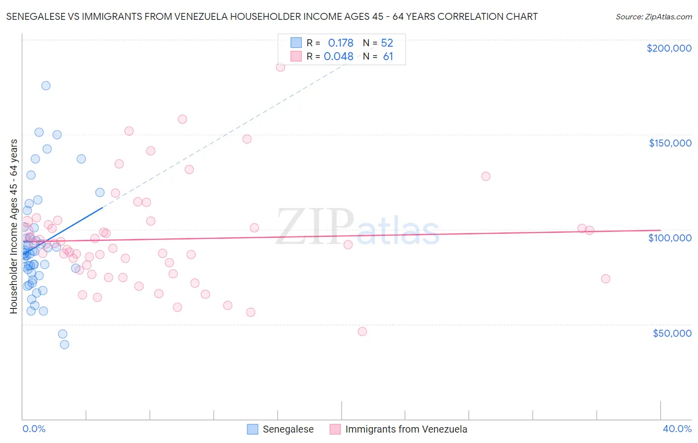 Senegalese vs Immigrants from Venezuela Householder Income Ages 45 - 64 years