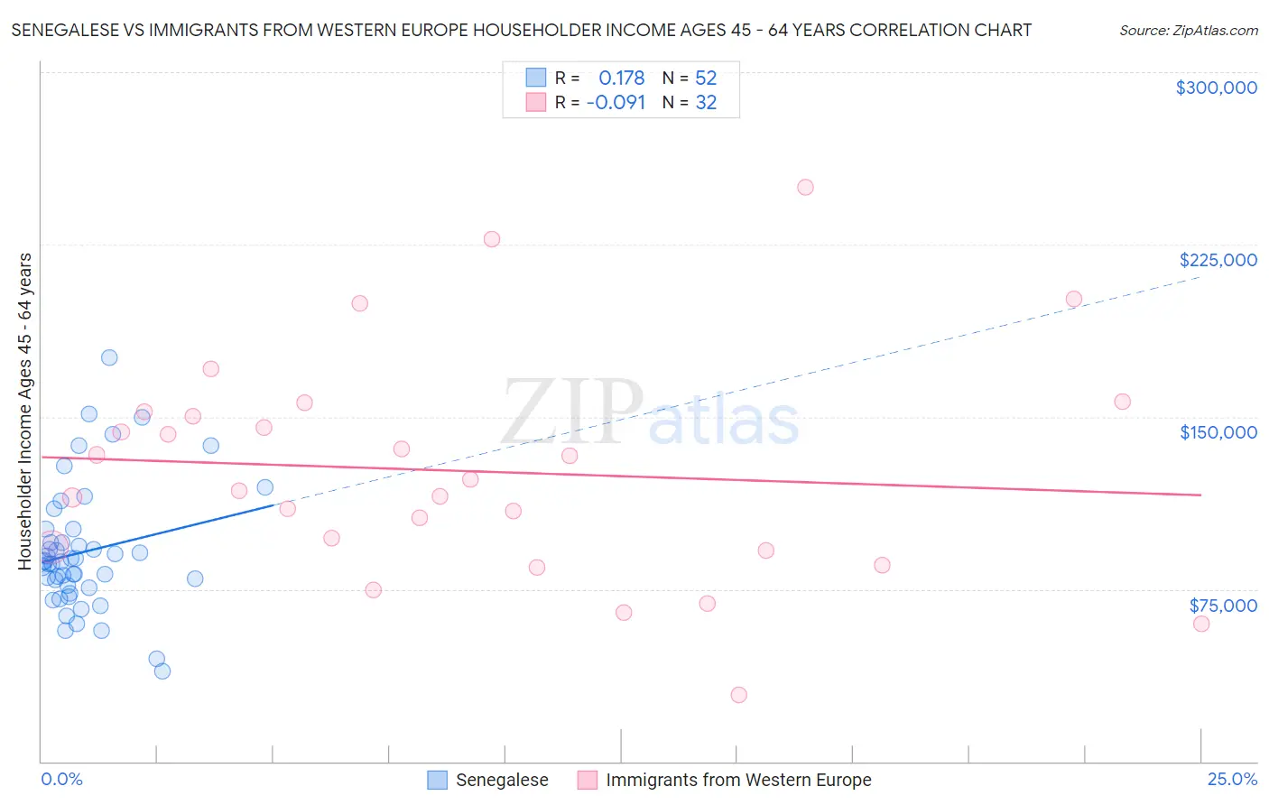 Senegalese vs Immigrants from Western Europe Householder Income Ages 45 - 64 years