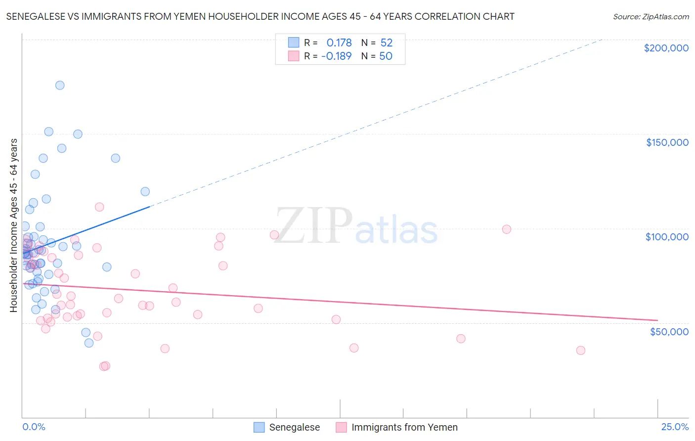 Senegalese vs Immigrants from Yemen Householder Income Ages 45 - 64 years