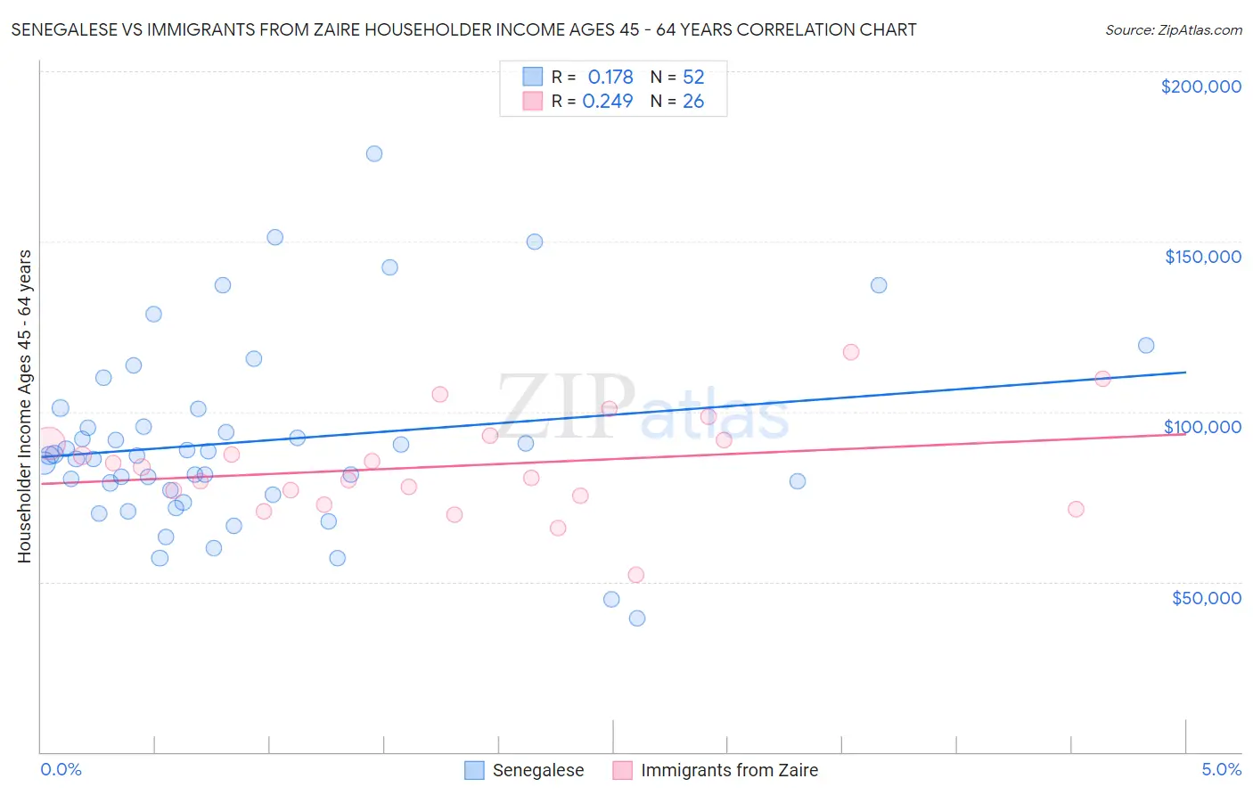 Senegalese vs Immigrants from Zaire Householder Income Ages 45 - 64 years