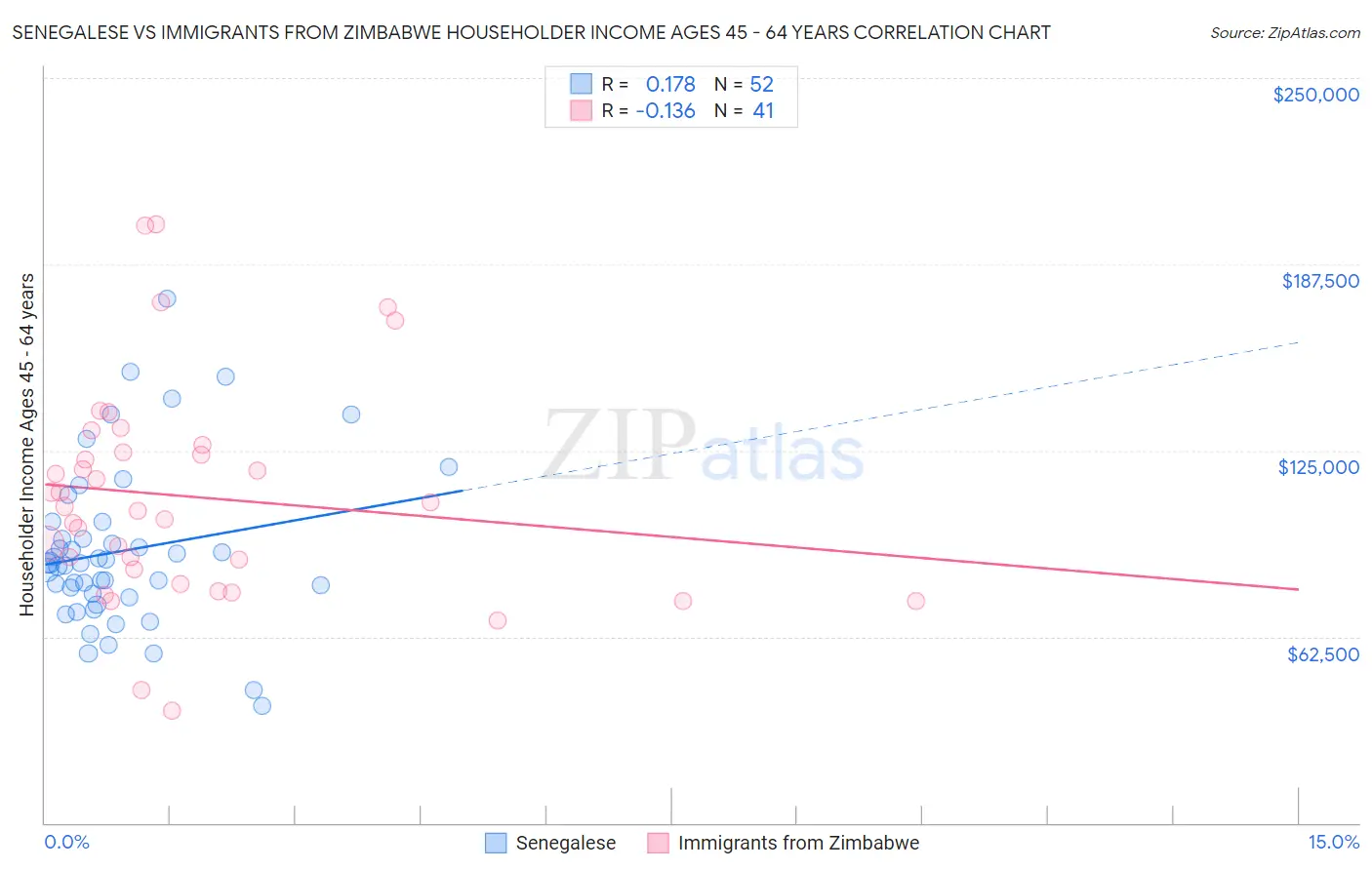 Senegalese vs Immigrants from Zimbabwe Householder Income Ages 45 - 64 years