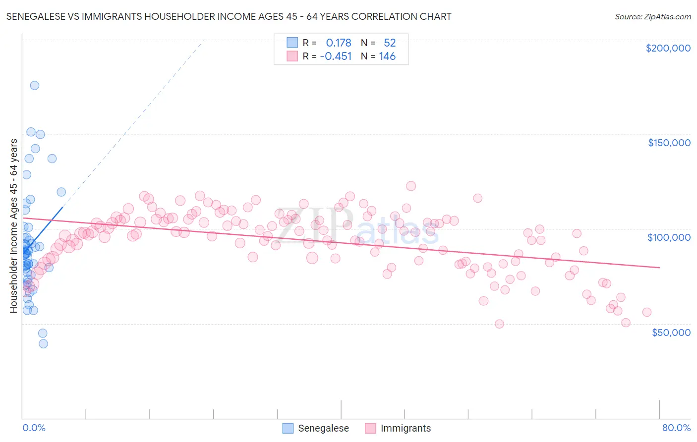 Senegalese vs Immigrants Householder Income Ages 45 - 64 years