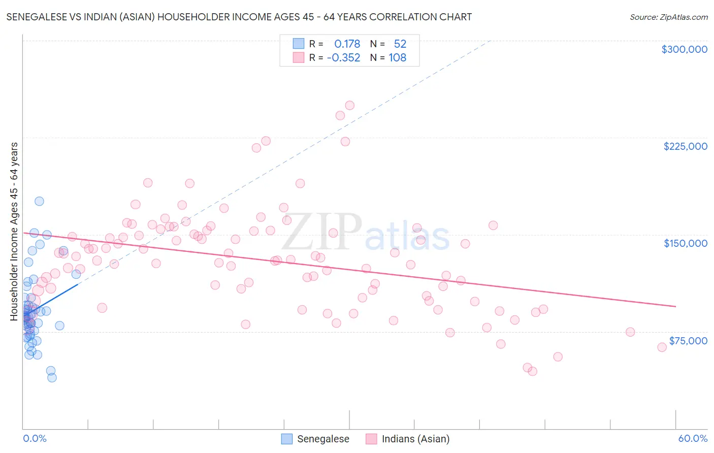 Senegalese vs Indian (Asian) Householder Income Ages 45 - 64 years