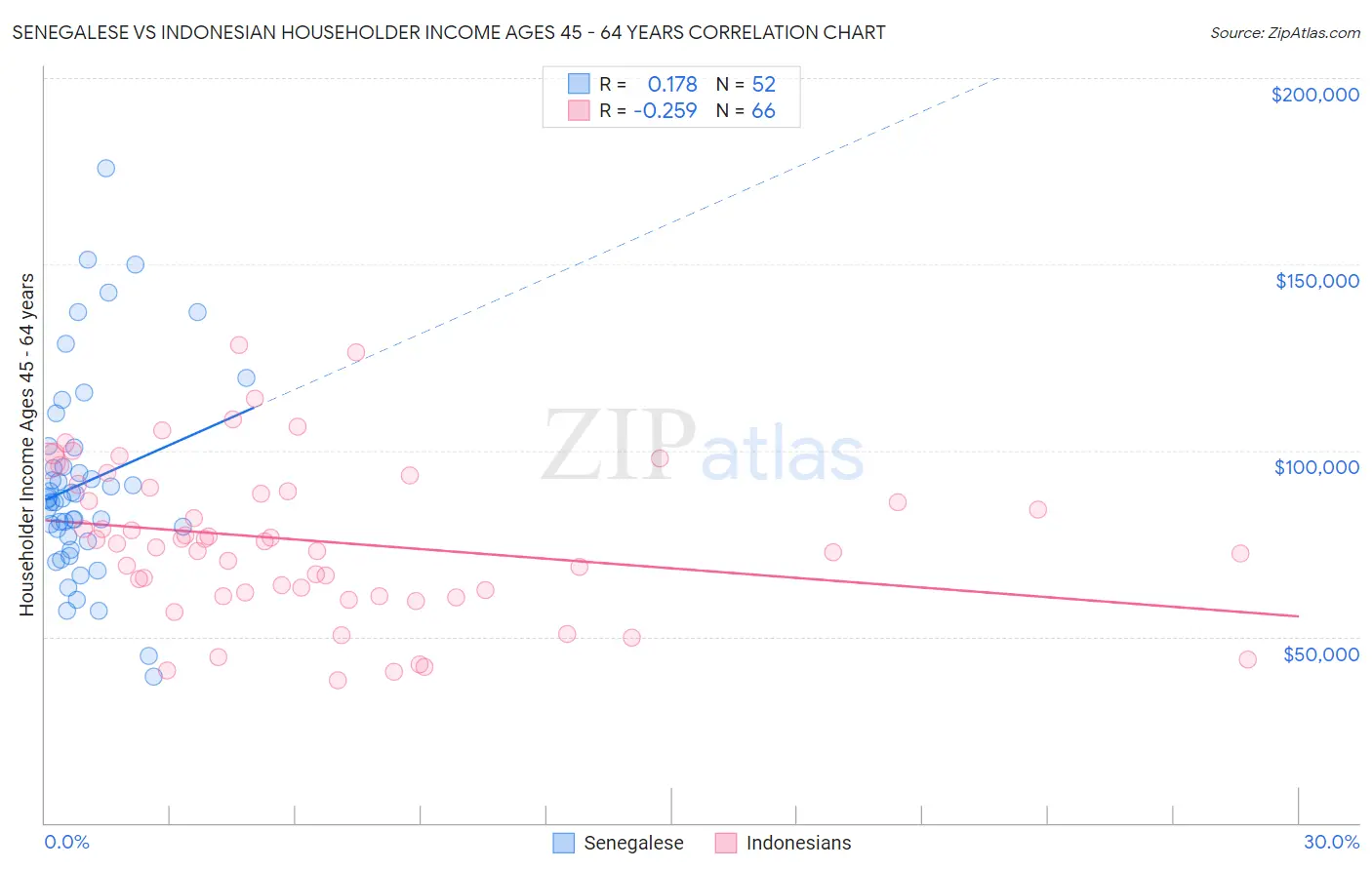 Senegalese vs Indonesian Householder Income Ages 45 - 64 years