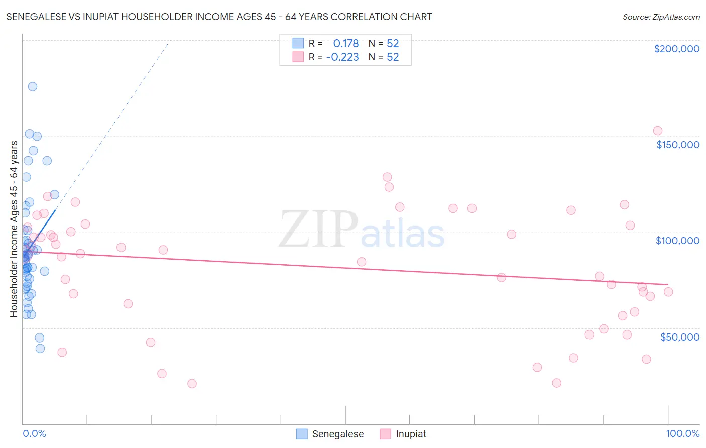 Senegalese vs Inupiat Householder Income Ages 45 - 64 years