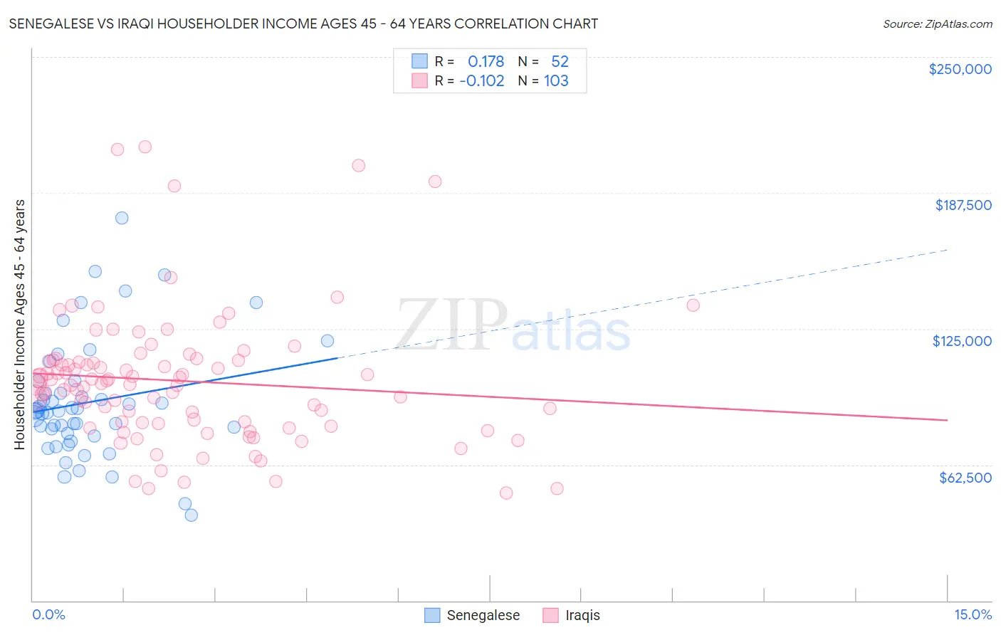 Senegalese vs Iraqi Householder Income Ages 45 - 64 years