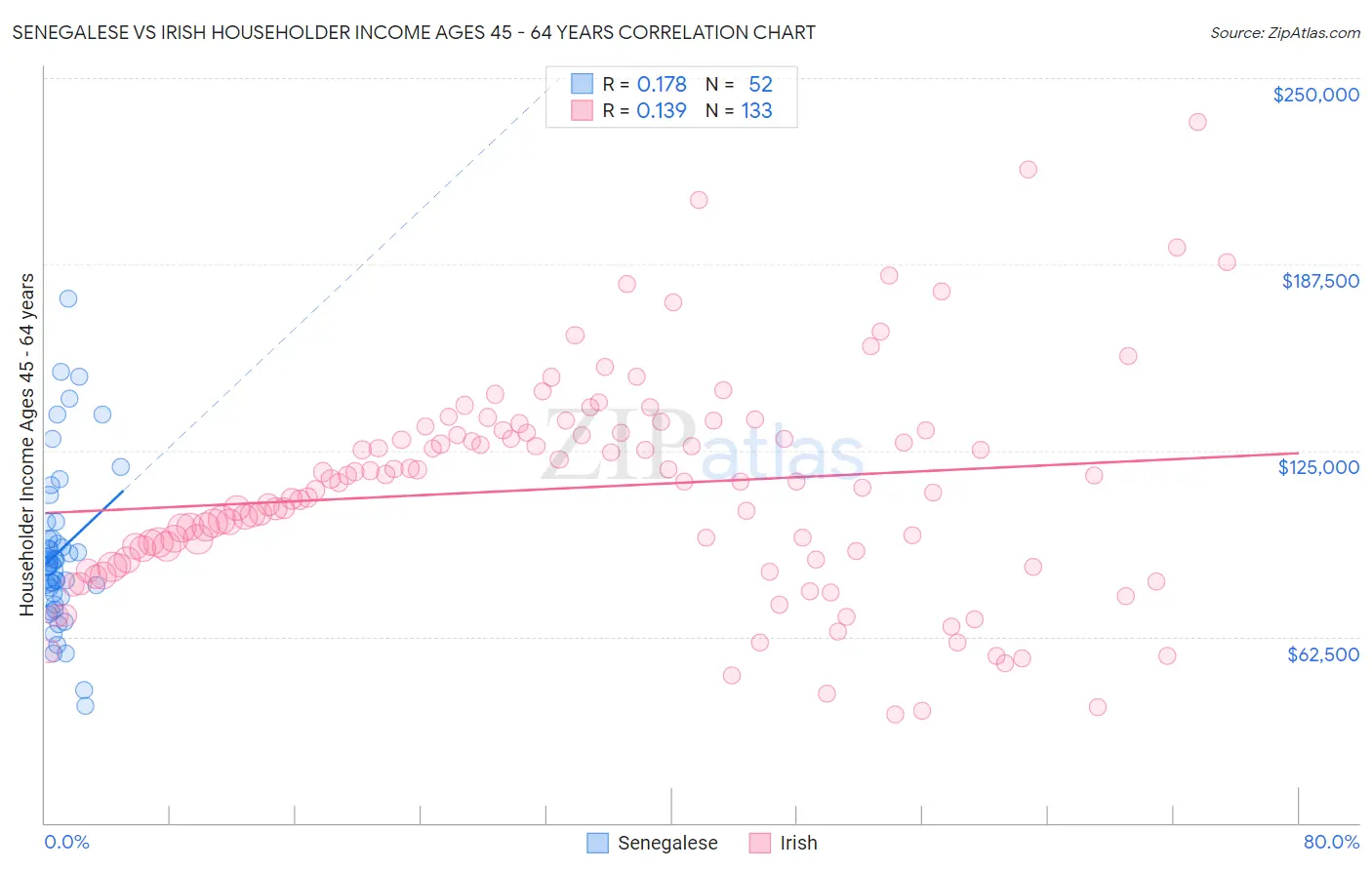 Senegalese vs Irish Householder Income Ages 45 - 64 years