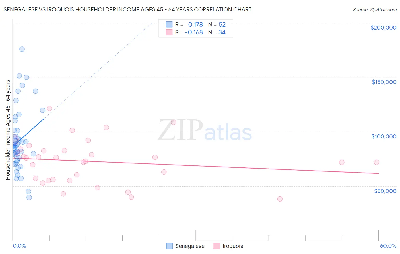 Senegalese vs Iroquois Householder Income Ages 45 - 64 years