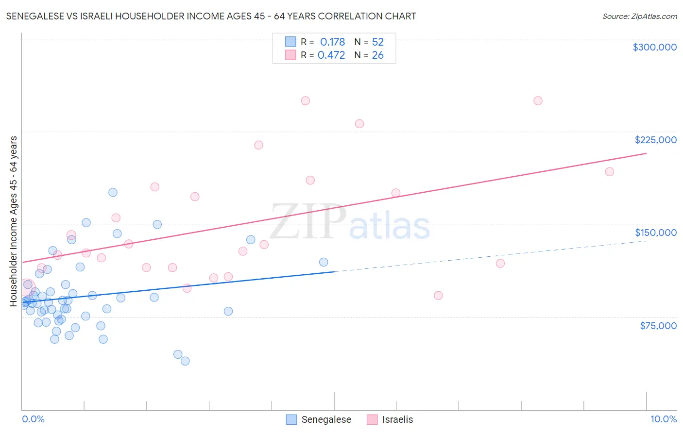 Senegalese vs Israeli Householder Income Ages 45 - 64 years